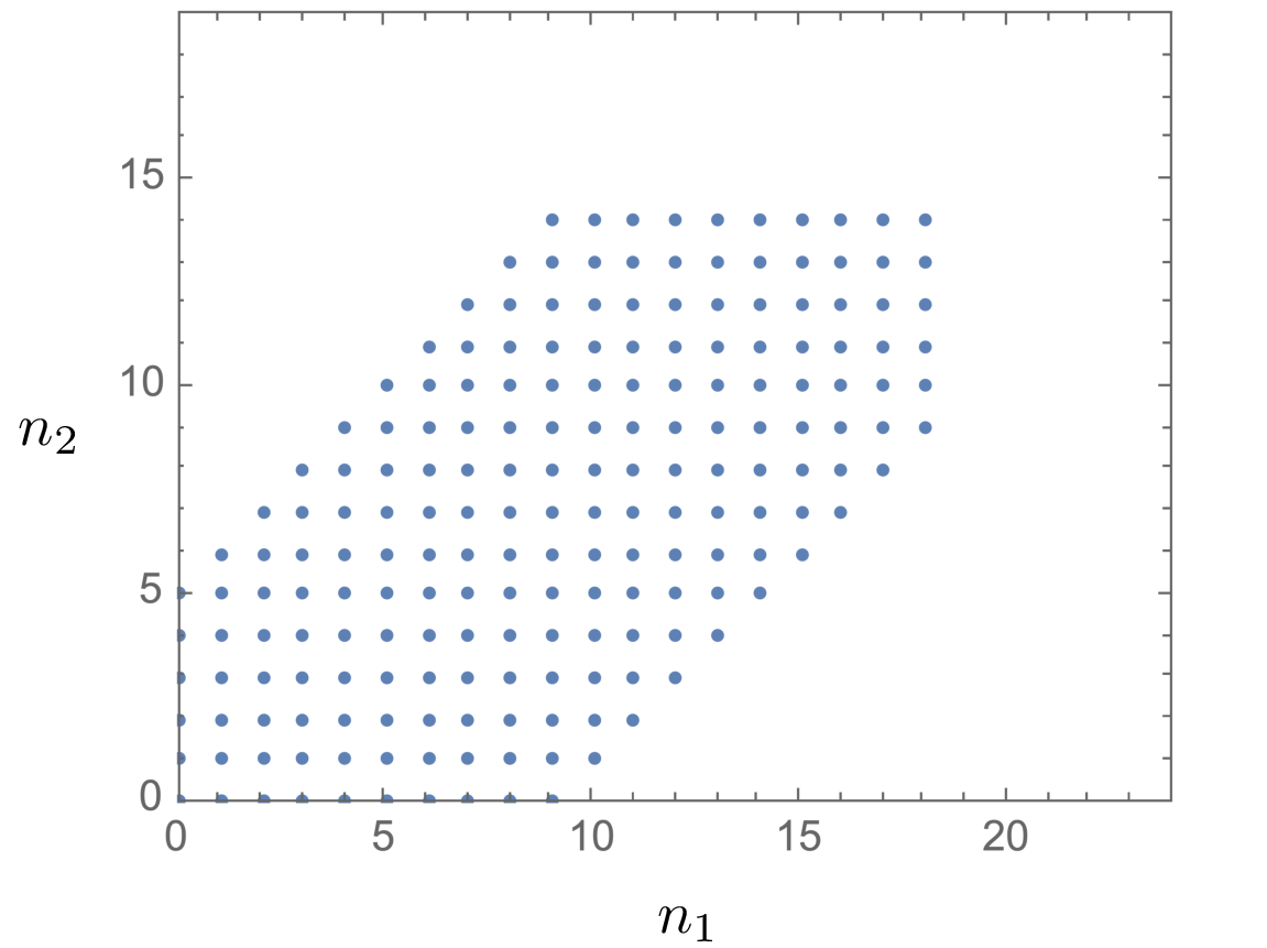 Figure 3: The domain D(10,6,25), where each dot represents a nonzero residue at level (n_1,n_2) in the kinematic configuration (t_{23},t_{34},t_{51}) = -(10,6,25). The number of nonzero residues, and hence the dual resonant sum, is finite.