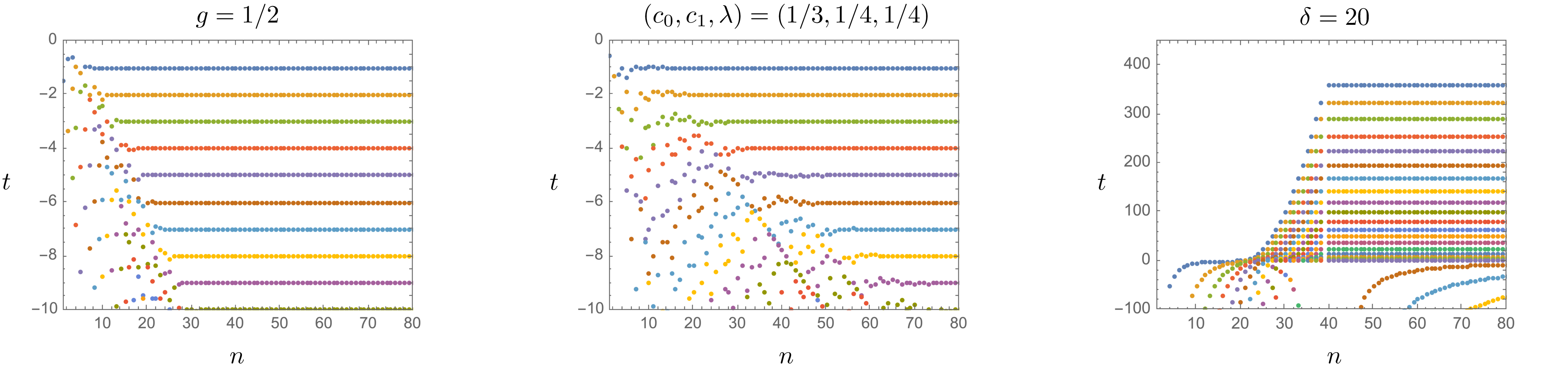 Figure 2: The residues of tree-level four-point amplitudes exhibit Regge zeros at asymptotically large level n. Shown here are the real components of the zeros in t for the residues defined in Eqs. (7 ), (8 ), and (9 ), for levels n=1 \textrm{ to } 80.