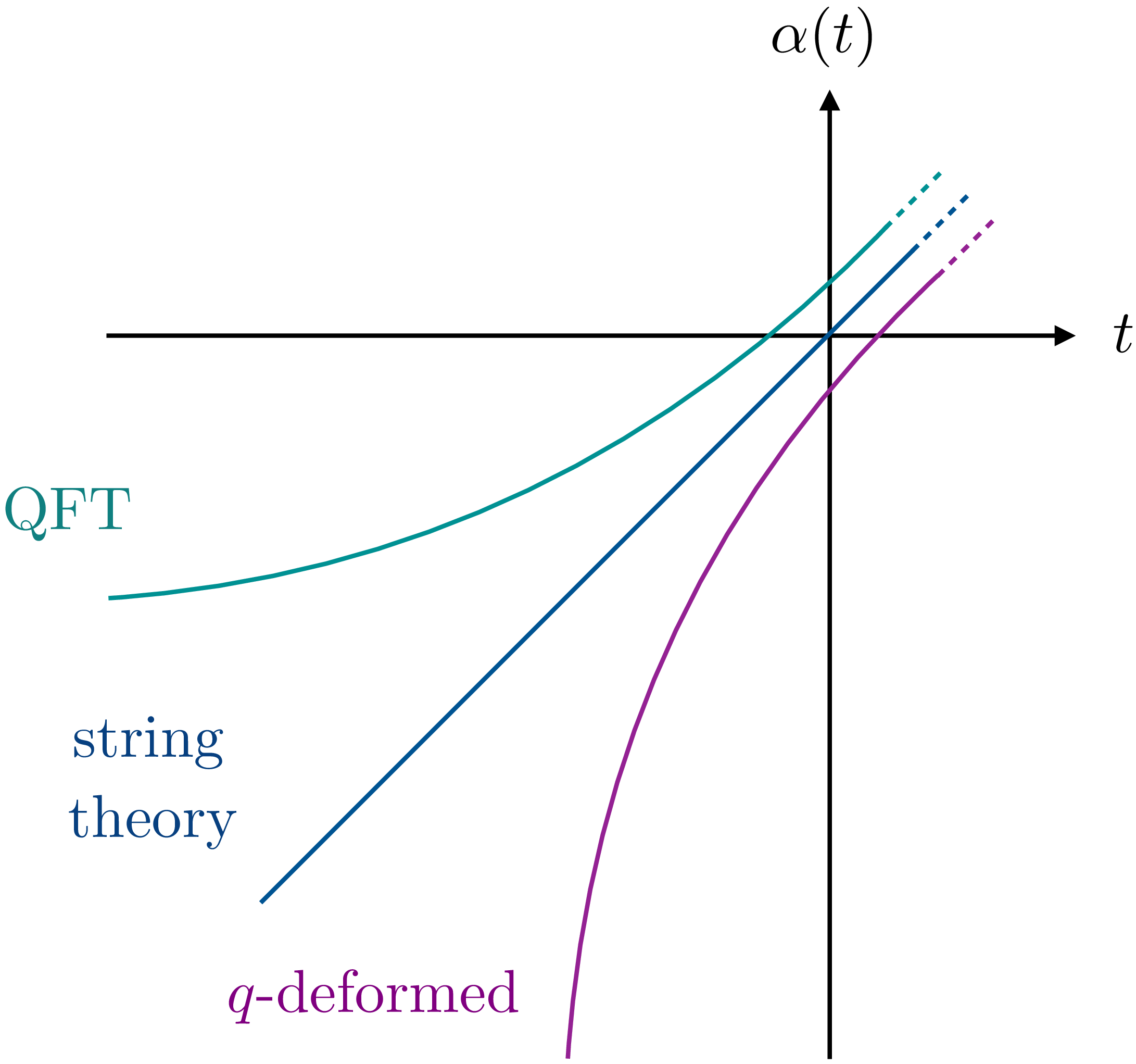 Figure 1: Schematic behavior of Regge trajectories for quantum field theory, string theory, and its q-deformations.