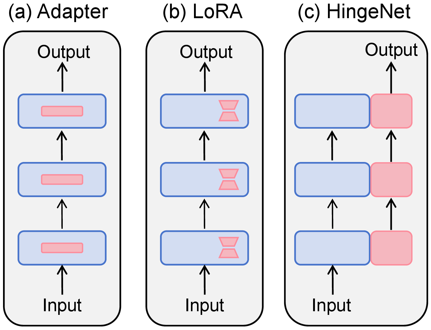 Figure 1: Comparison between the proposed HingeNet and traditional fine-tuning methods, such as Adapter and LoRA. The blue blocks represent the frozen encoder of the pre-trained music foundation model, while the red blocks indicate the trainable fine-tuning modules.