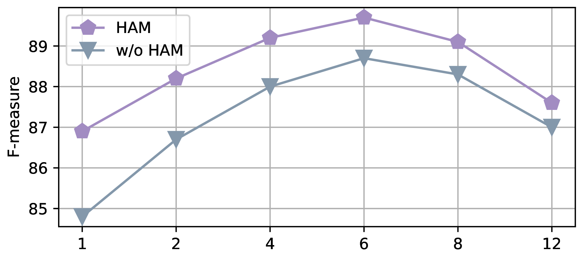 Figure 3: Ablation study on beat tracking with different projection factor r and HAM on the GTZAN dataset.