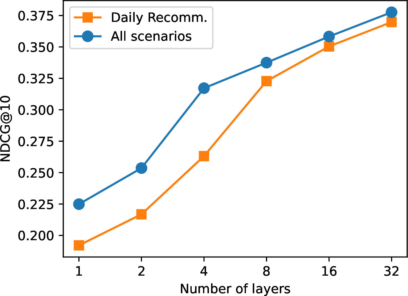 Figure 2: Scaling of FuXi-\beta on Industrial Dataset.