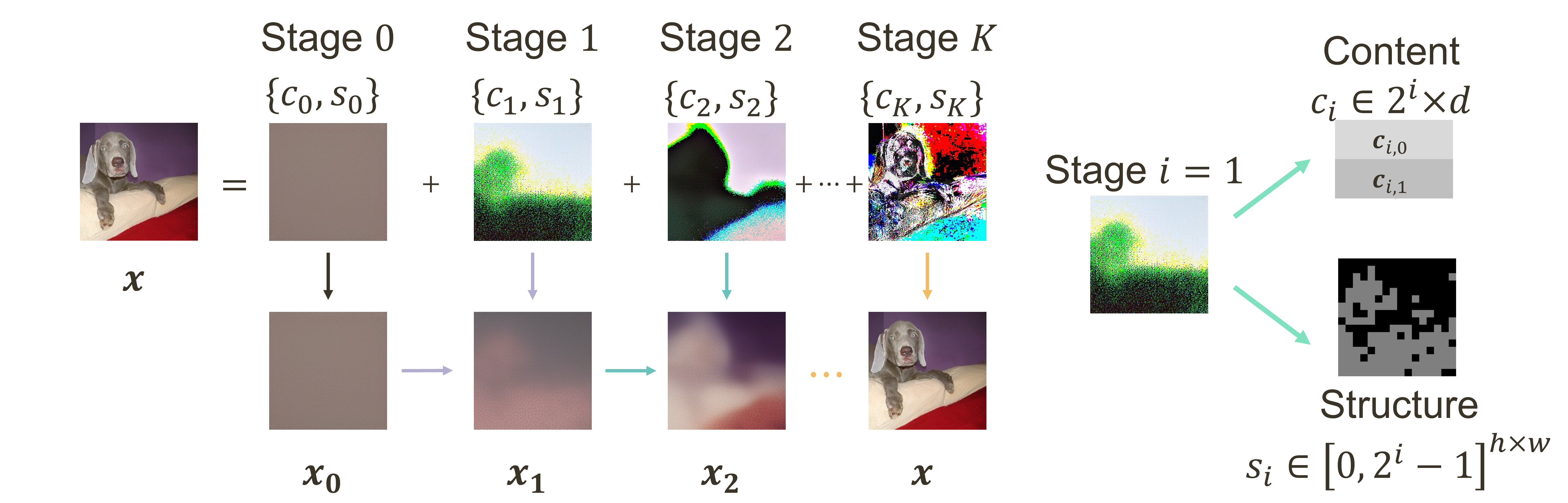 Figure 2: The relationship between current generated images in each stage \boldsymbol{x}_i, the final generated image \boldsymbol{x}, and the content \boldsymbol{c}_i and structure \boldsymbol{s}_i of each stage in the visual granularity sequence.