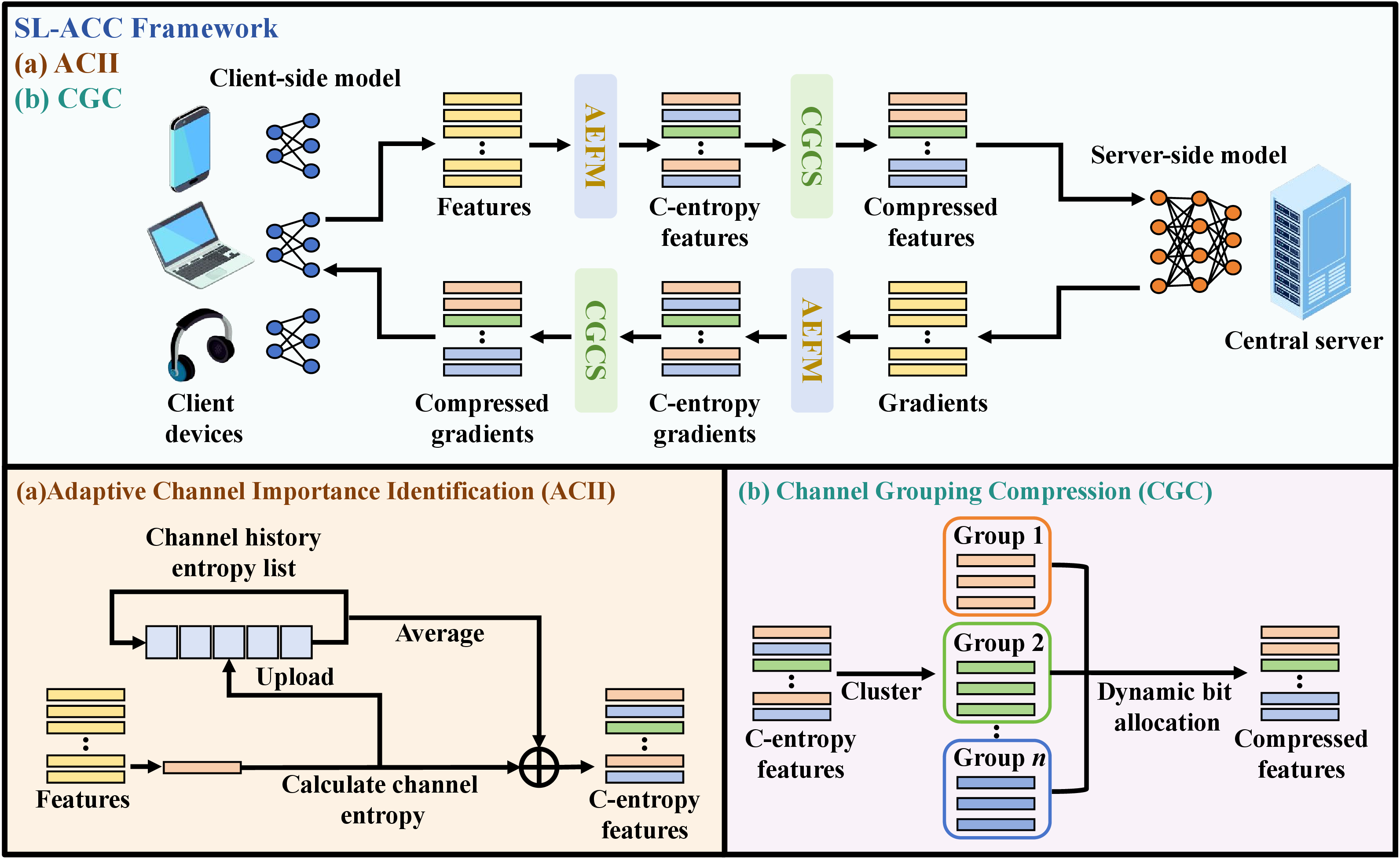 Figure 1: The architecture of the proposed SL-ACC framework, comprising (a) ACII for evaluating the contribution of channels in the smashed data to model training, and (b) CGC for grouping channels and customizing quantization bit widths for each group.
