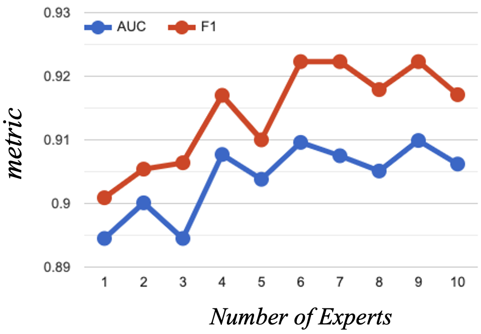 Figure 3: Effect of Number of Experts.