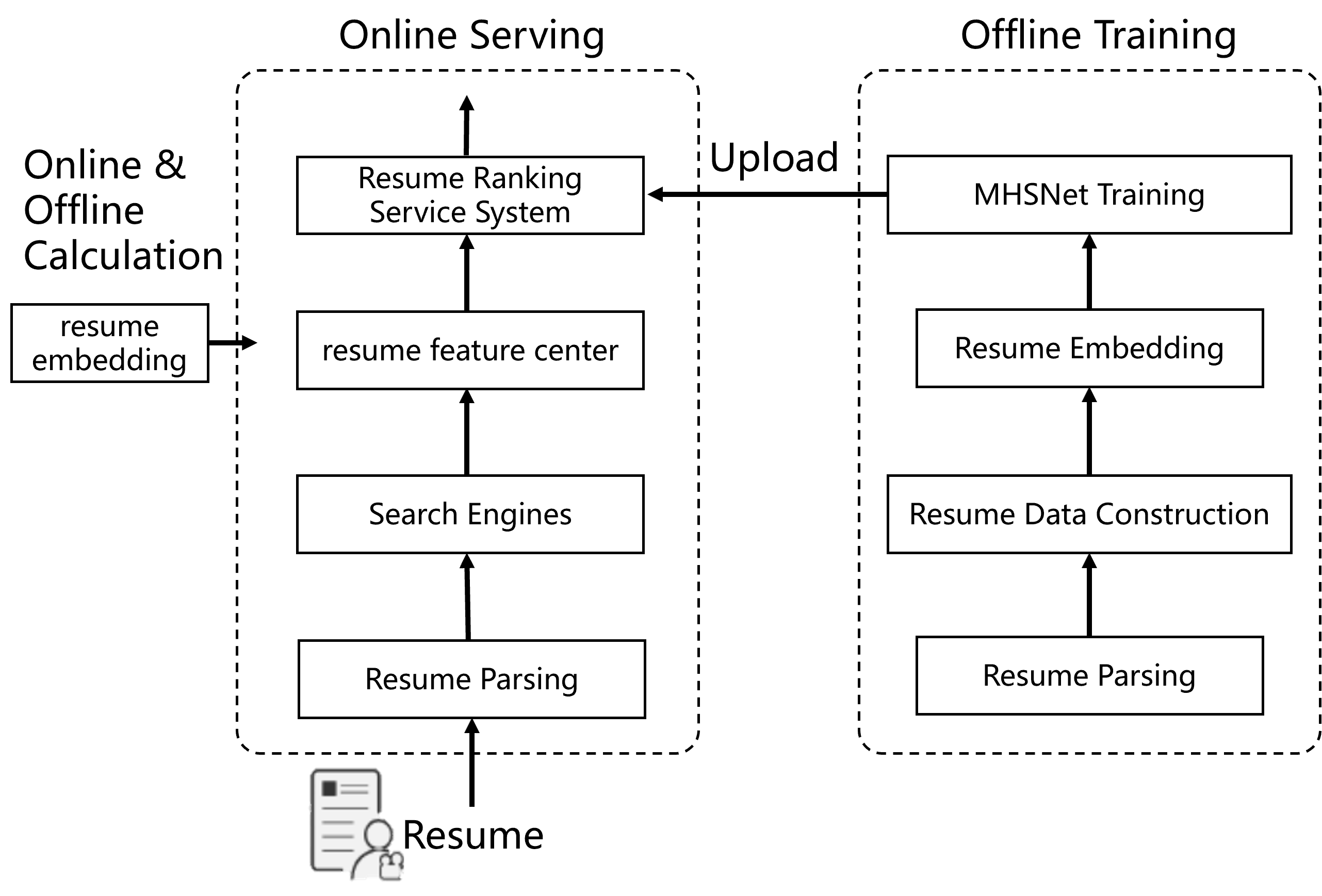 Figure 4: The Duplicate Resume Detection Model in Online System.