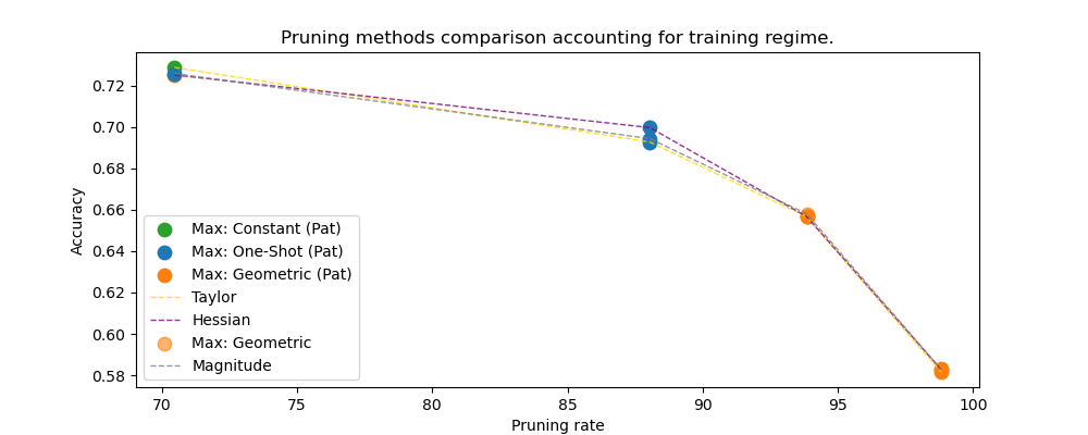 Figure 5: Each dashed line tracks the performance of a single pruning criterion. The coloured dot on the line indicates which regime (one-shot, iterative, etc.) achieved that best result at a given pruning ratio.