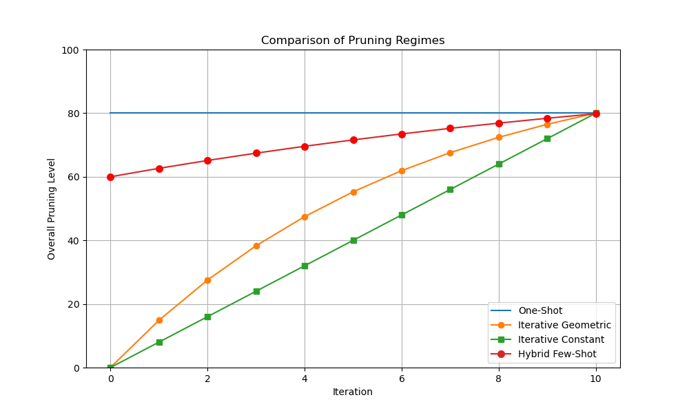 Figure 1: A conceptual illustration of the different pruning regimes. This schematic shows the progression of weight removal for one-shot, iterative constant, and iterative geometric pruning, and is not derived from a specific experiment.
