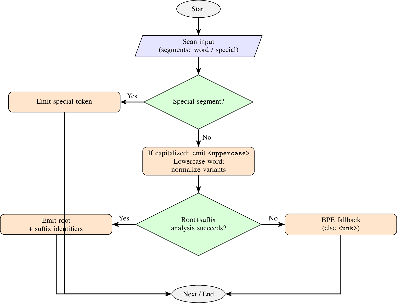 Figure 1: Algorithmic flow of TurkishTokenizer tokenization pipeline.