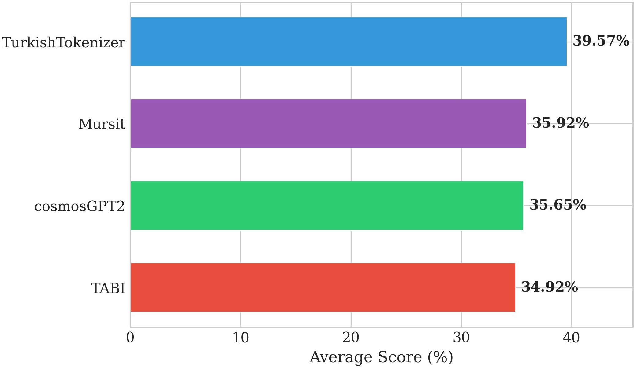 Figure 5: TR-MTEB overall comparison.