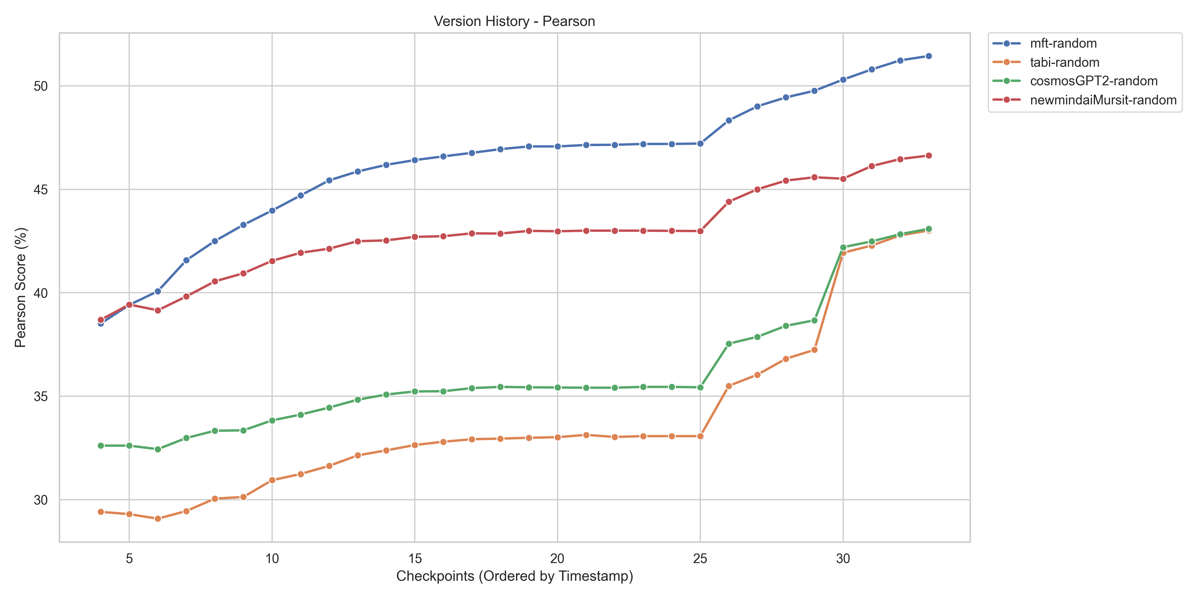 Figure 4: Pearson correlation across model revisions.
