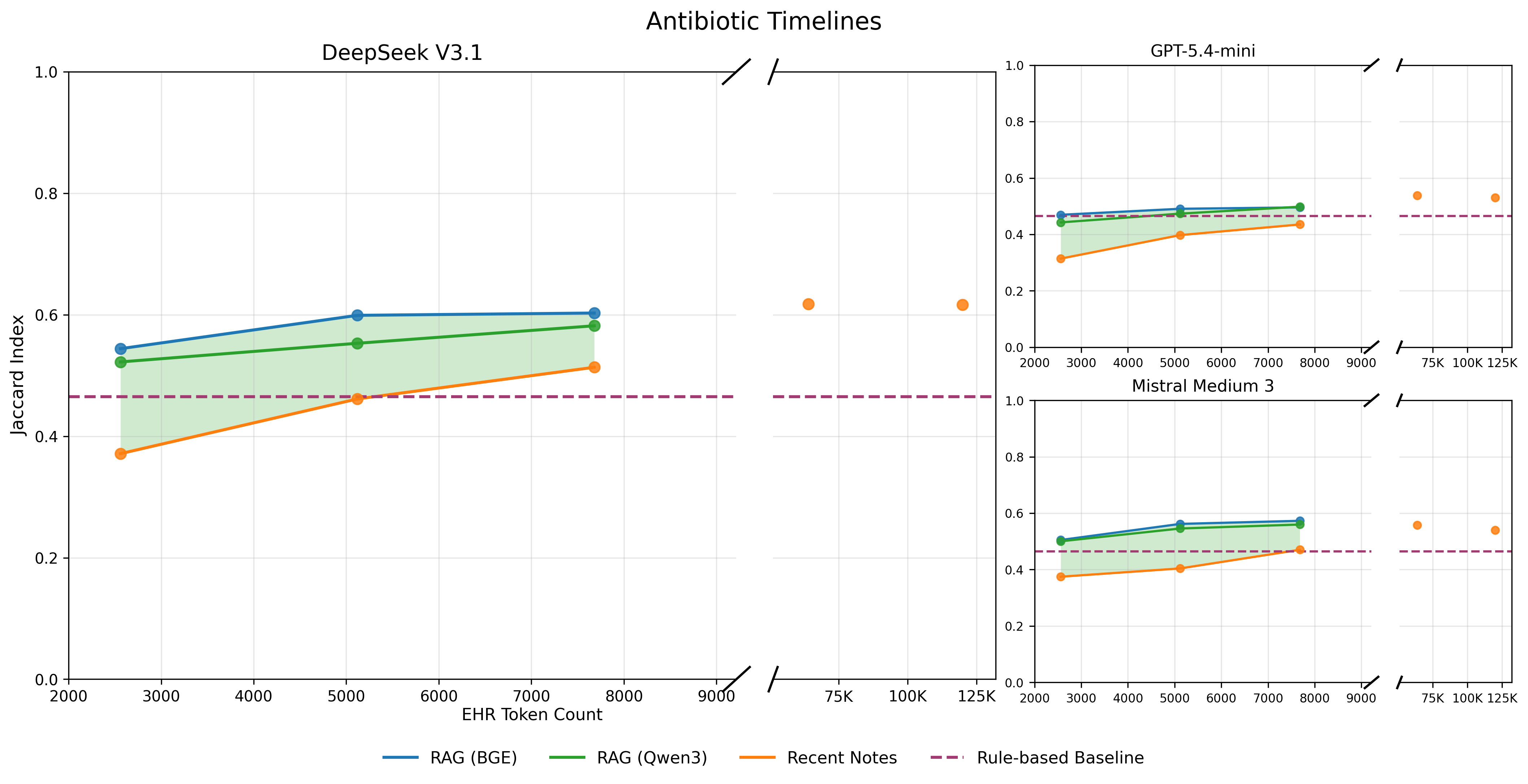 Figure 3: Antibiotic Timelines: Average Jaccard index for the three models using the Timespan Overlap evaluation method, across varying amounts of provided EHR tokens. The area between the curves used to calculate normalized area difference for RAG (BGE) is shown highlighted in green.