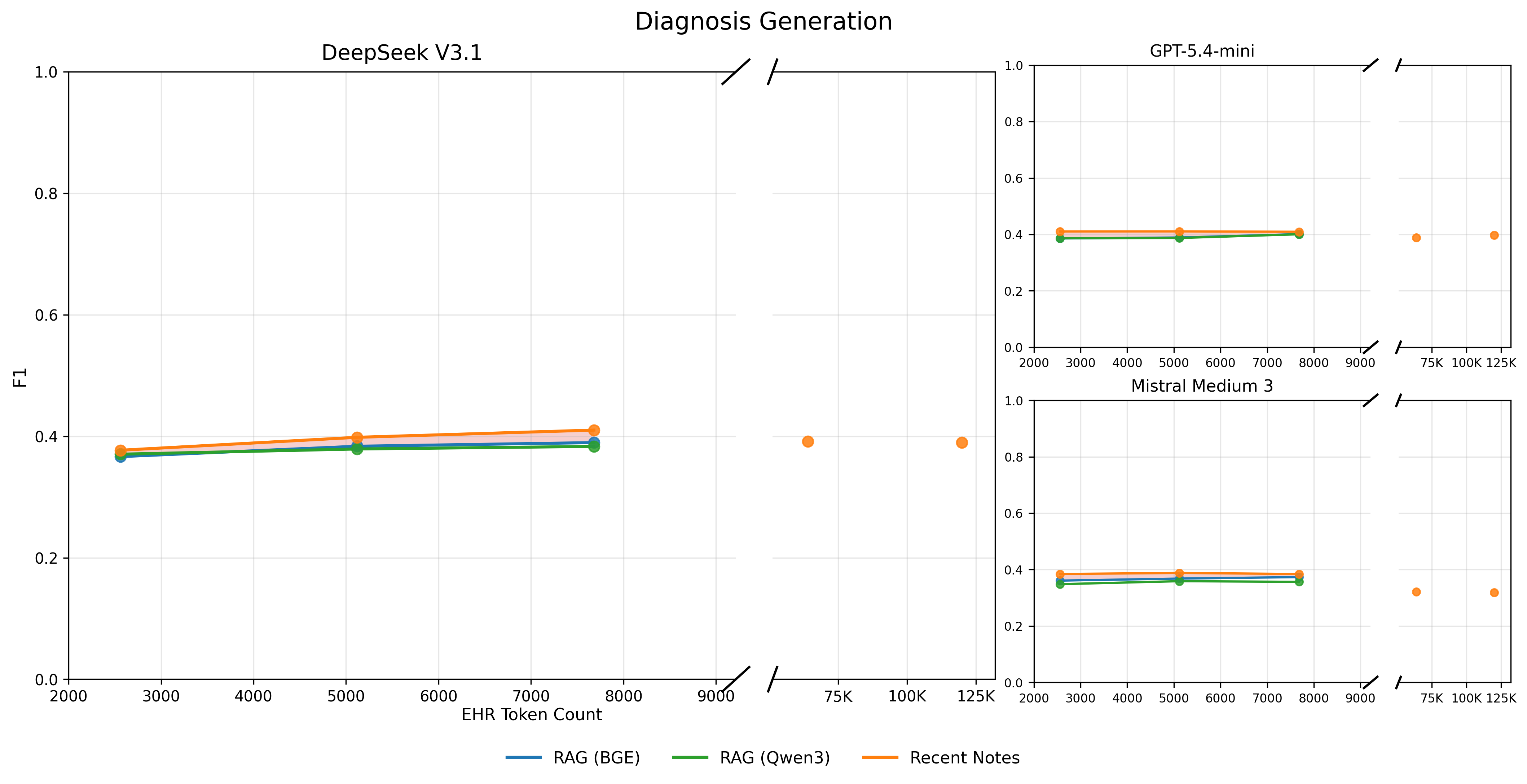 Figure 4: Diagnosis Generation: F1 scores for the three models using the Filtered evaluation method, across varying amounts of provided EHR tokens. The area between the curves used to calculate normalized area difference for RAG (BGE) is shown highlighted in red.