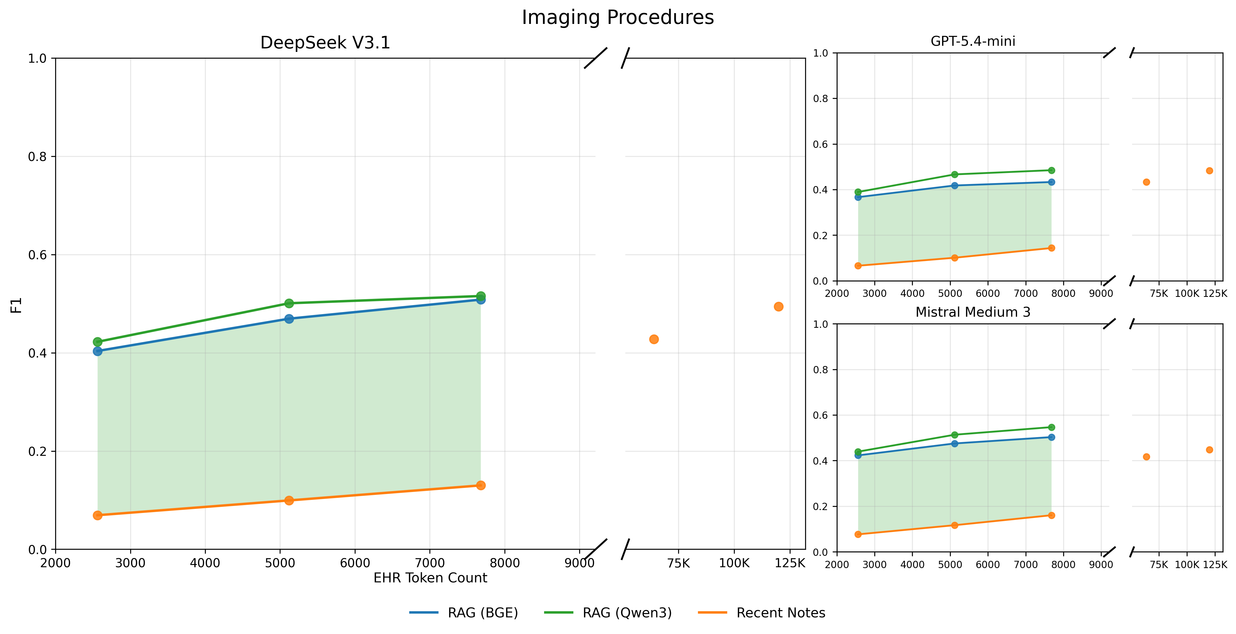 Figure 2: Imaging Procedures: F1 scores for the three models using the Modality+Date+Location evaluation method, across varying amounts of provided EHR tokens. The area between the curves used to calculate normalized area difference for RAG (BGE) is shown highlighted in green.