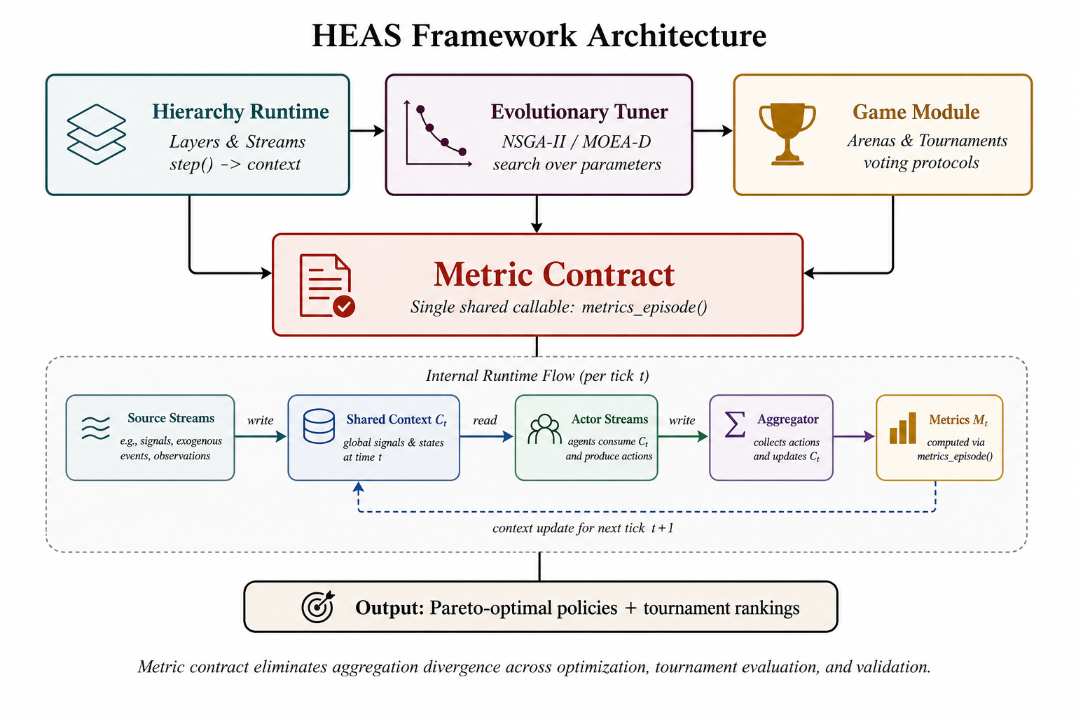 Figure 1: HEAS three-module architecture. The Hierarchy Runtime composes simulations from layers and streams, the Evolutionary Tuner performs multi-objective search (NSGA-II/MOEA/D), and the Game Module evaluates policies across scenario ensembles. The Metric Contract ensures all three modules compute the same outcome metric through a single shared callable, eliminating aggregation divergence.