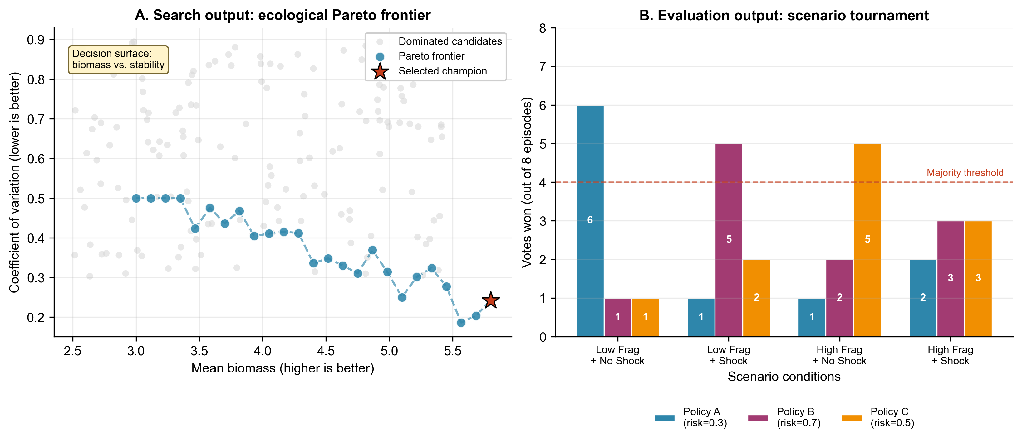 Figure 2: Example outputs from the ecological arena case study. Left: Pareto front showing the trade-off between mean biomass (higher is better) and coefficient of variation (lower is better). The star marks the champion policy selected by HEAS. Right: Tournament voting summary showing how different policies perform across scenario conditions, with majority threshold indicated.