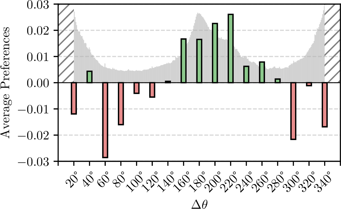Figure 3: Average preferences for color pairs as function of their angular distance \Delta\theta on the hue wheel (see also Fig. 7). The background gray histogram represents the distribution of angular distances between hues found in natural images. The maximum angular distance between hues is \Delta\theta=180^\circ.