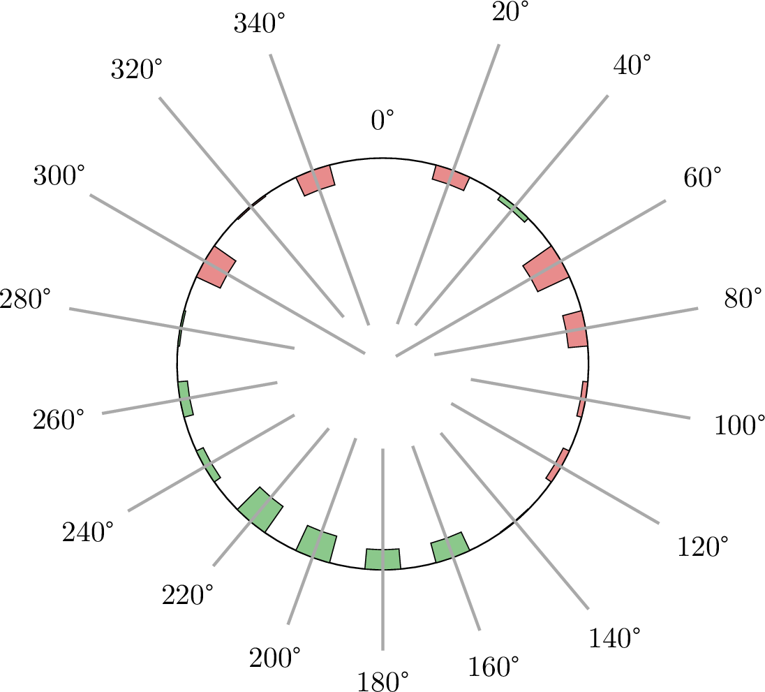 Figure 7: Average preferences for color pairs as function of their angular distance–as in Fig. 3–presented on a wheel with error bars signifying standard deviations. Green corresponds to positive values, while red indicates negative ones.