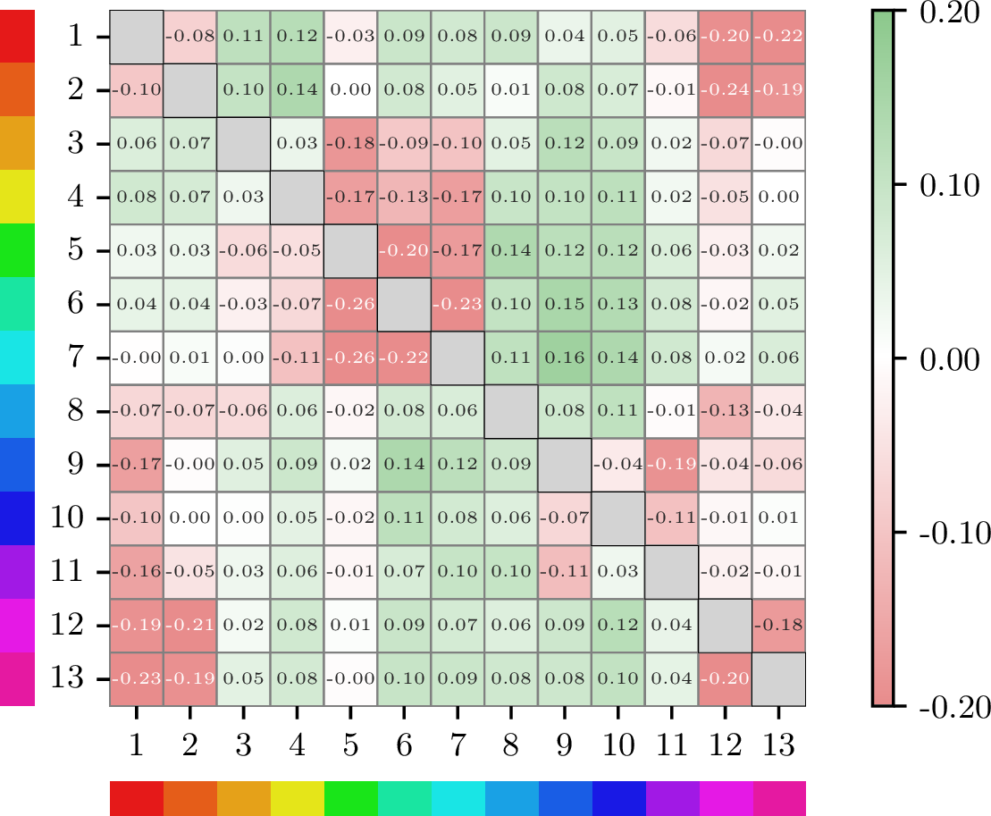 Figure 1: Preference matrix S computed from the survey results and Eq. 1 .