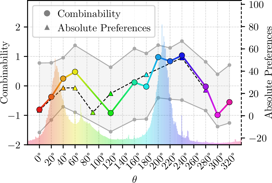 Figure 2: Combinability index from Eq. 2 (circular markers, solid line), absolute preferences from [48] (triangular markers, dashed line), and hue distribution of 12,000 natural landscape images (background histogram), as a function of hue angular values \theta. The solid gray lines reflect the contribution of each color to both the best-only and worst-only indices (see main text).