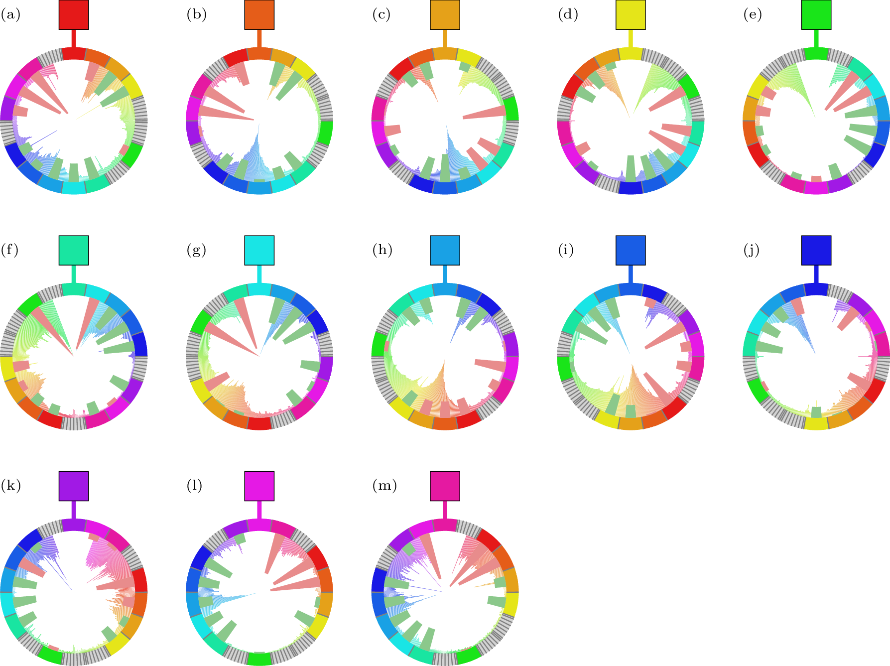 Figure 8: Color pair preferences for each of the 13 hues considered. Green corresponds to positive values, while red indicates negative ones. The background histograms show the distribution of angular distances relative to the reference hue, calculated over subsets of natural images where this hue appears as the dominant color.