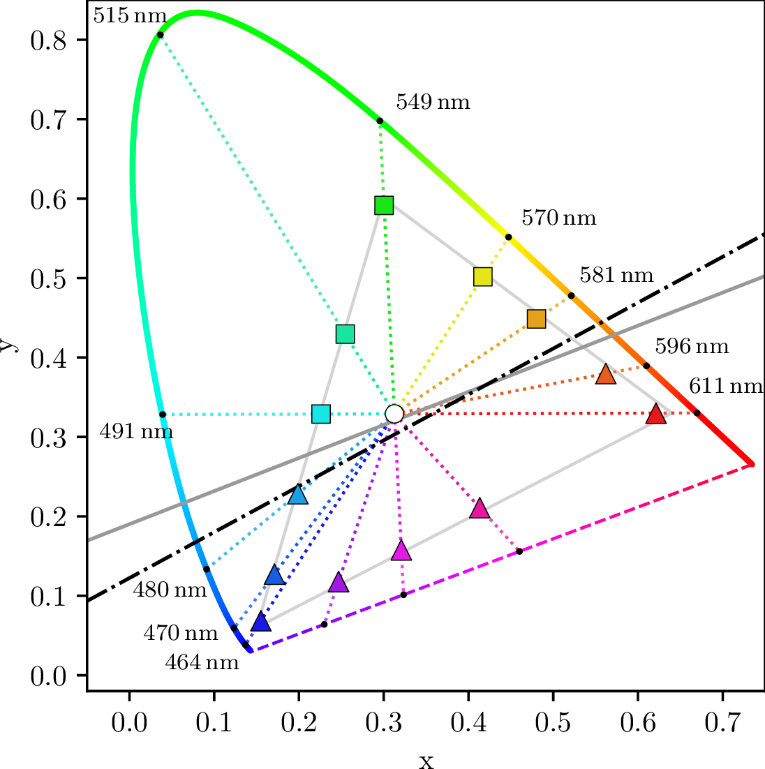 Figure 5: Representation of our 13 sampled hues in the CIE 1931 xy chromaticity diagram. The outer curved boundary represents the spectral locus and the light-gray triangle corresponds to the sRGB gamut [56], [57]. Hues belonging to group 1 and group 2 are plotted as squares and triangles respectively, and dotted lines project each color to its dominant wavelength on the spectral locus. The two separating lines are obtained using hard-margin Support Vector Machine (SVM) [58]. The gray one is the standard hard-margin solution, which maximizes the distance to the nearest points of both groups, while the black dash-dotted line is obtained by assigning a weight to the two support vectors on each side that, intuitively, encodes how strongly a color belongs to its group and is defined as \omega_i = \big( \sum_{j:\, \mathrm S^{s}_{ij}<0} |\mathrm S^{s}_{ij}| \big)\big/ \big( \sum_{p,q:\, \mathrm S^{s}_{pq}<0} |\mathrm S^{s}_{pq}| \big) .