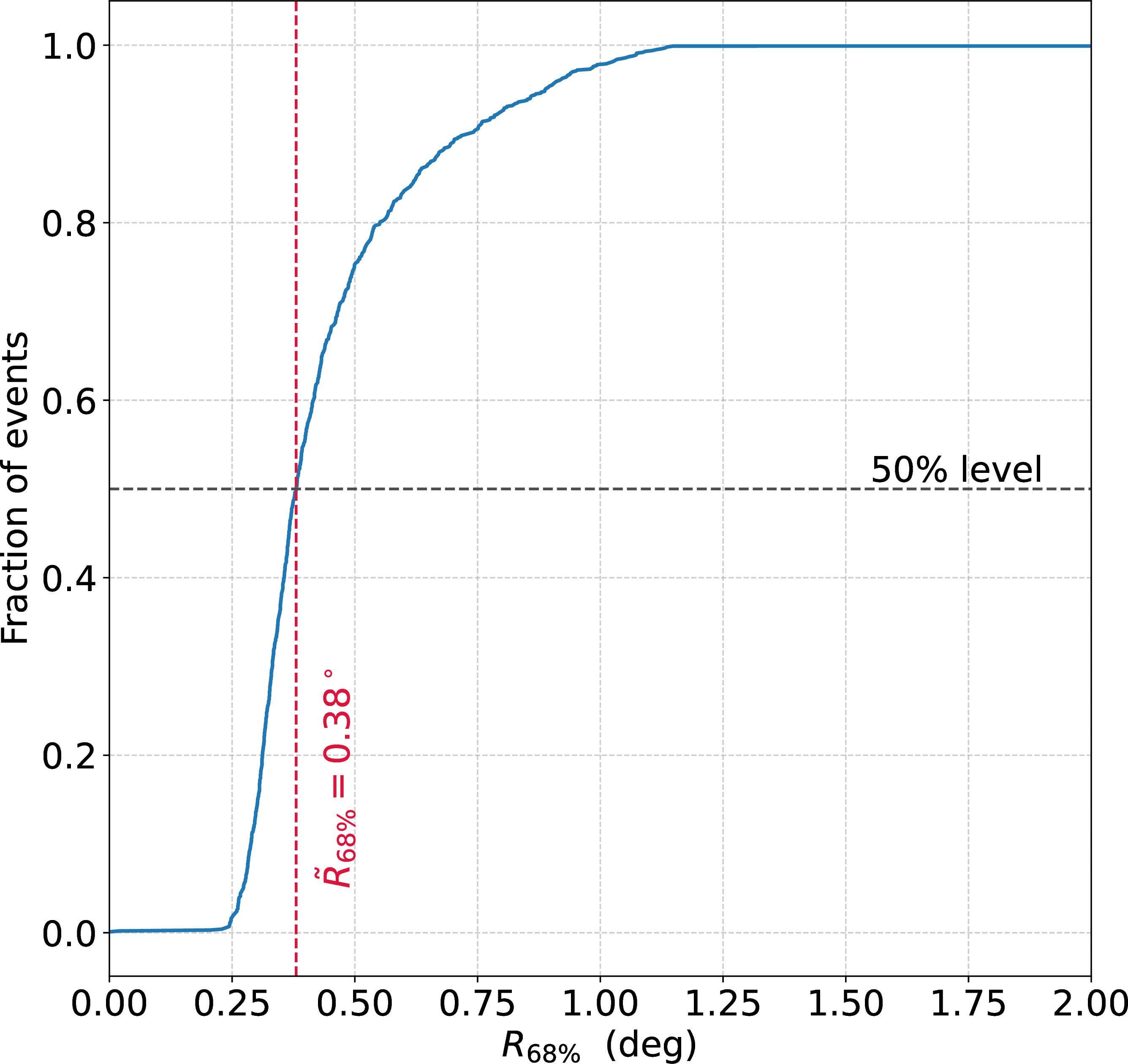 Figure 6: Cumulative distribution of the per-event Bayesian containment angle (R_{68\%}) computed at the 68\% posterior credible level for an independent validation set consisting of 1,560 simulated GRAND events. The vertical axis indicates the cumulative fraction of events with containment angles equal to or smaller than the corresponding horizontal axis value. The vertical dashed line marks the median resolution \tilde{R}_{68}, characterizing the typical directional precision of the reconstruction pipeline. This distribution encapsulates the complete variability and performance of our inference procedure.