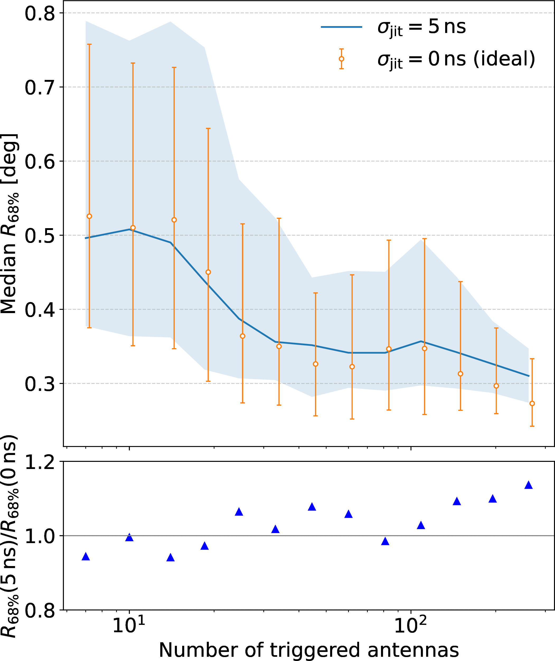 Figure 8: Timing-noise information limit. Median 68 \% highest-posterior-density (HPD) angular radius R_{68\%} is shown versus triggered-antenna multiplicity for 5 \mathrm{~ns} jitter noise (solid blue, 16-84 \% band) and no noise (orange markers, 16-84 \% bars). Finer multiplicity bins than in Fig. 7 (right) clarify the high-multiplicity plateau that emerges once \gtrsim 30 antennas are triggered. The residual panel (R_{68\%}^{5 \mathrm{~ns}} / R_{68\%}^{0 \mathrm{~ns}} vs. multiplicity) shows that GPS jitter, not array geometry, sets the ultimate angular-resolution floor.