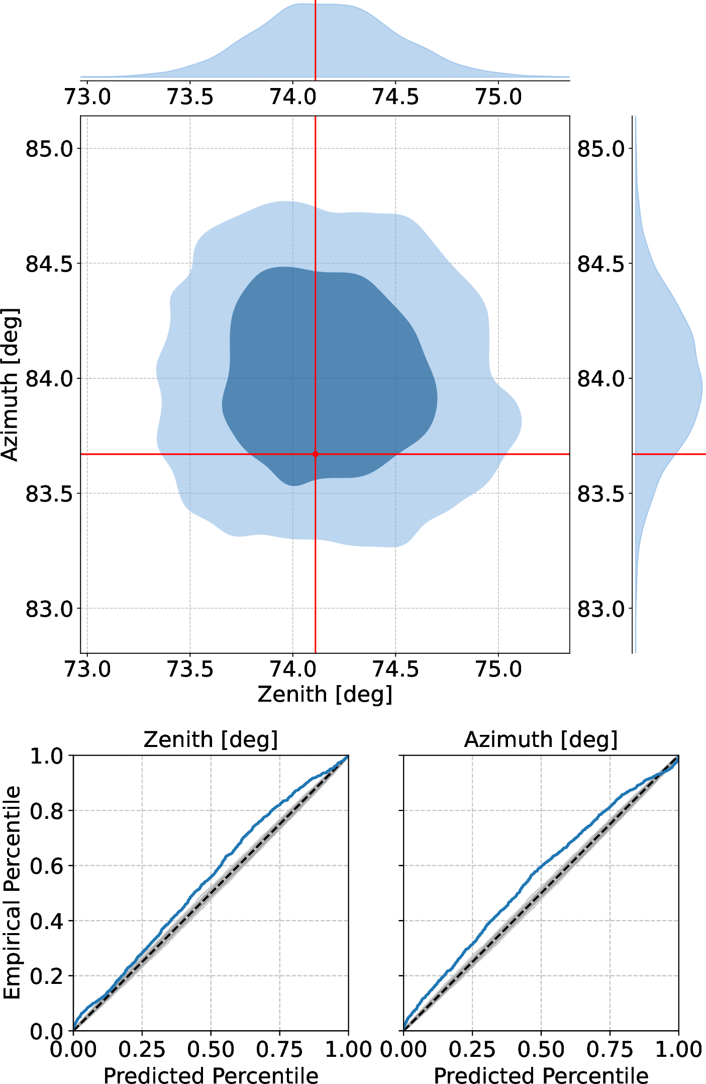 Figure 4: Top: Joint posterior distribution for the mock GRANDproto300-like event shown in Fig. 3. Shaded regions represent the 68% and 95% credible intervals for zenith and azimuth, with the true arrival direction marked by a red cross. Corresponding one-dimensional marginal distributions for zenith (top axis) and azimuth (right axis) are also shown. Bottom: Percentile-percentile (P–P) plots for zenith (left) and azimuth (right), constructed from 2,048 test events. Empirical percentiles (blue) lie mostly above the diagonal line and its 95% bootstrap uncertainty band, indicating mildly conservative posteriors.