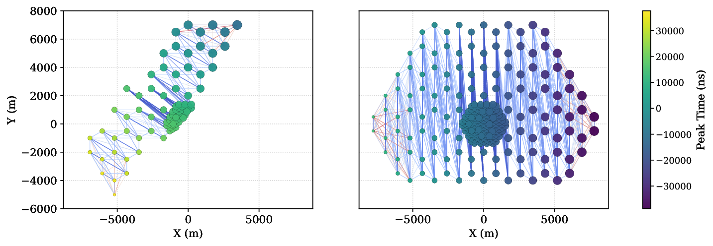 Figure 2: Constructed graph representations of two simulated air-shower events using the k-nearest-neighbor (kNN) method on the GRANDProto300 geometry. Triggered antennas are shown at their (x,y) locations; marker color encodes relative peak time (ns) and marker size scales inversely with time to highlight early arrivals. Edges connect temporally nearest neighbors: for each node we link to k=\sqrt{N} antennas (clipped to 3 \le k \le 12) with the smallest |\Delta t|, where N is the number of triggered nodes. For illustration purposes, only the highest-weight subset of edges is rendered; thus some spatially close stations may appear unconnected if they are not close in time-of-arrival. This emphasizes causal (wavefront) connectivity rather than Euclidean proximity and can produce edge bundles roughly orthogonal to the arrival direction. All edges are used in training; the sparse rendering is for visualization only.