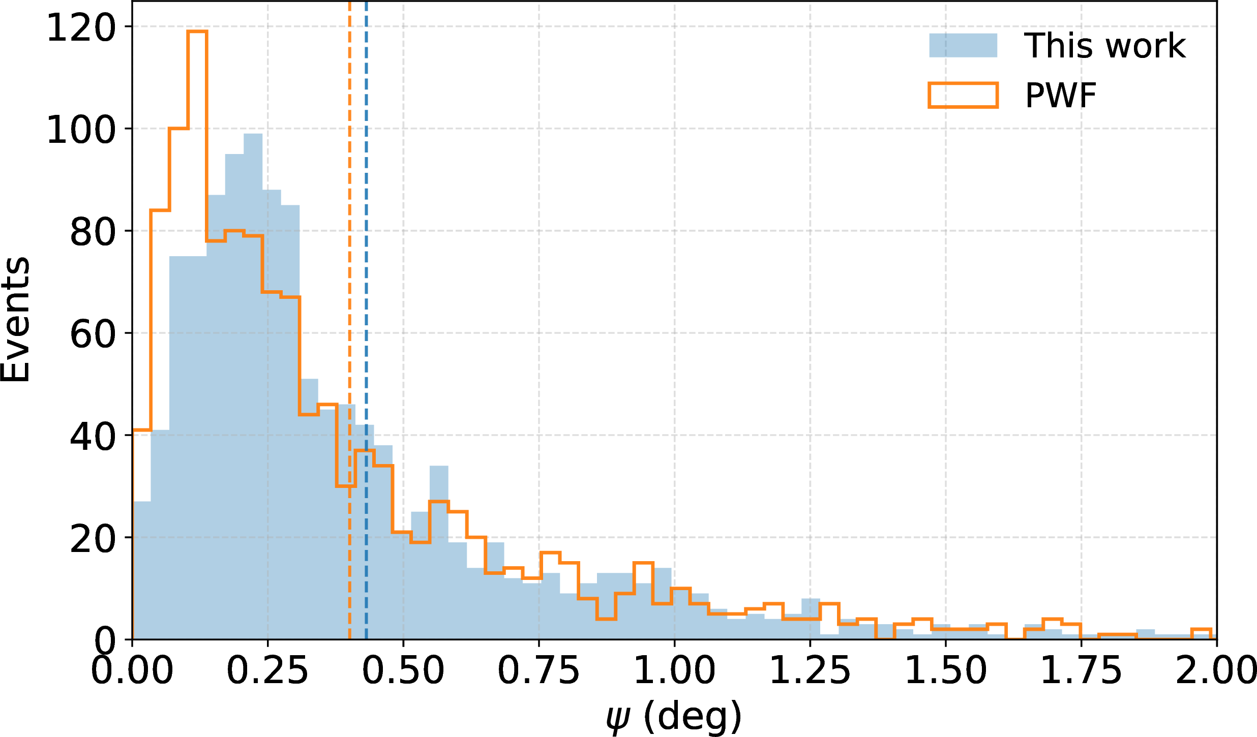Figure 9: Comparison of the point-estimate angular resolution of the PWF-prior fed into the network (outline histogram) and our trained SBI model (filled histogram). The angular error is computed as \psi=\arccos(\hat{\boldsymbol{k}}\cdot\boldsymbol{k}_{\rm true}), where \hat{\boldsymbol{k}} and \boldsymbol{k}_{\rm true} are the reconstructed and true direction vectors, respectively. The vertical dashed lines show the mean (\mu_{\rm PWF}=0.40^\circ, \mu_{\rm SBI}=0.43^\circ) for both methods evaluated on the same held-out test events.