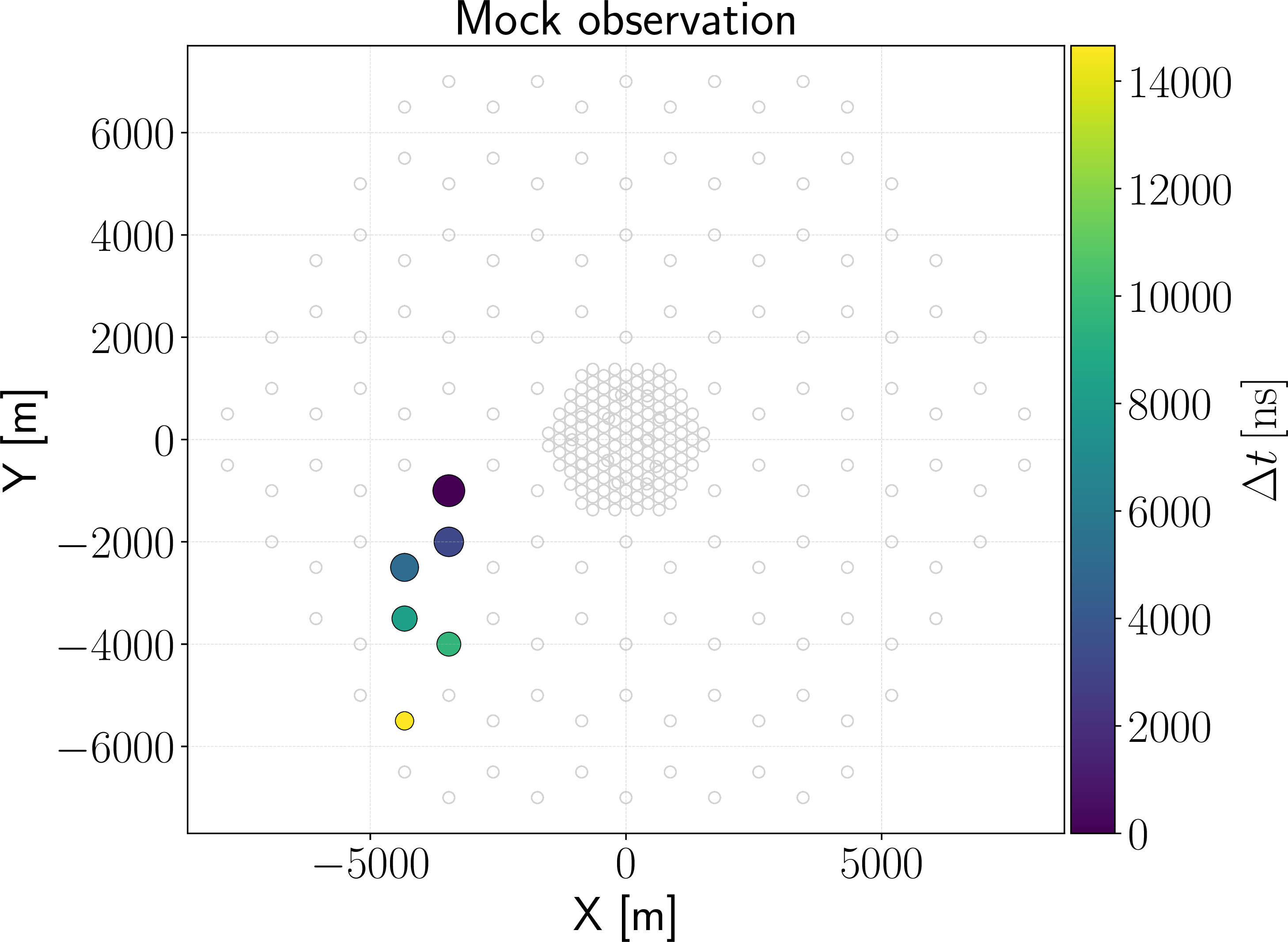 Figure 3: Simulated GRANDproto300 ultra-high-energy cosmic ray event drawn from the held-out test set. Grey open circles represent antenna stations that did not trigger, while colored filled circles denote triggered stations. The size of filled circles decreases with increasing trigger order, and their color encodes the arrival-time delay (\Delta t) relative to the earliest triggered antenna. This synthetic event is extracted from the held-out validation dataset and is used to evaluate the accuracy of our direction reconstruction procedure.