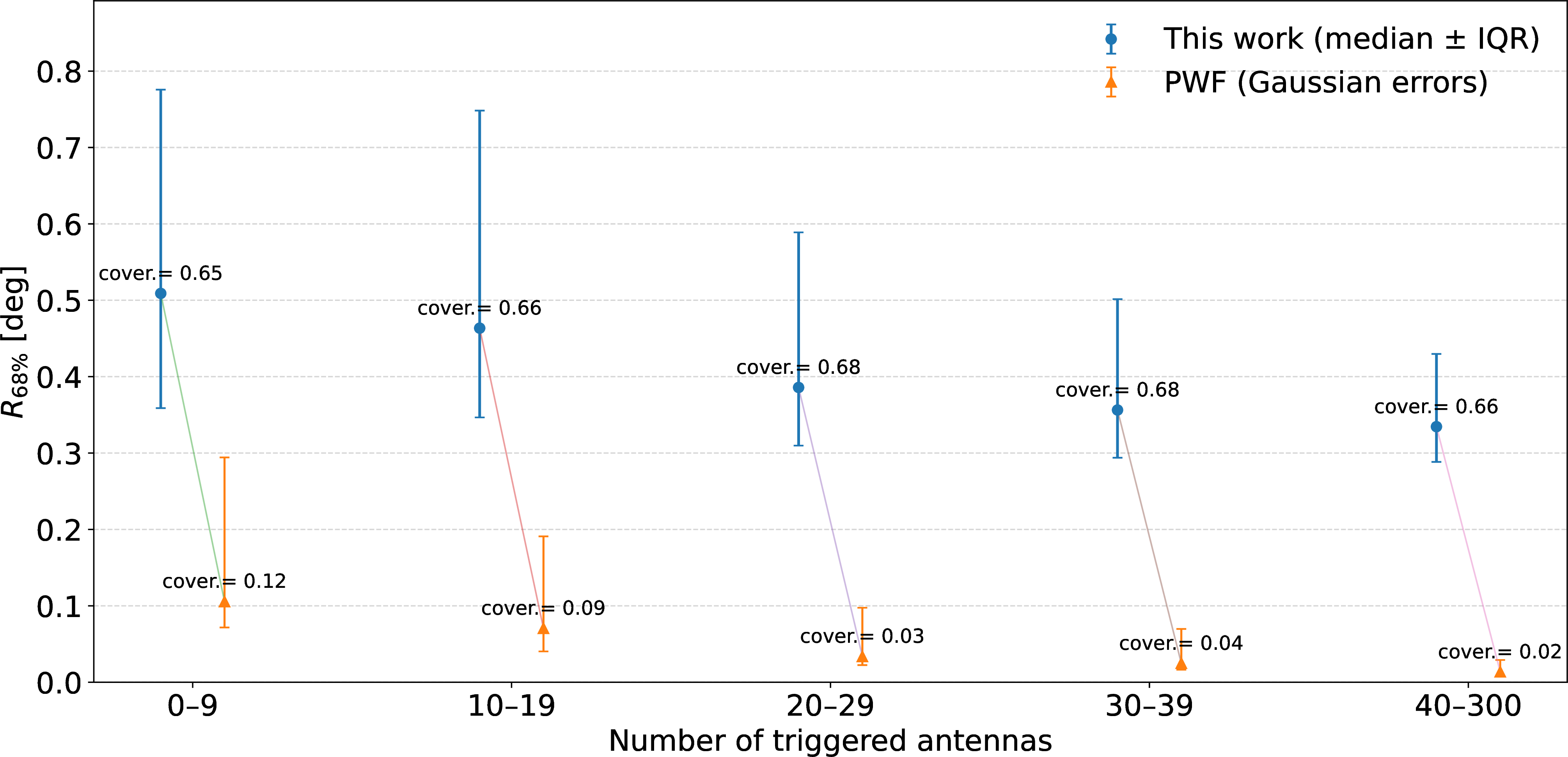 Figure 11: Comparison of the angular resolution and coverage for the standalone PWF method and our amortized SBI model. The blue points represent the R_{68\%} radius at \alpha=0.68 (median with Interquartile Range (IQR) whiskers) and the orange points show the PWF Gaussian equal-area radius (derived using the standalone PWF package). Labels report the empirical coverage for each method. At a fixed number of triggered antennas, our posteriors achieve convervative angular resolution at near-nominal coverage (\approx 0.65 to 0.68). In contrast, the PWF method achieves much better angular resolution at the cost of under-covering strongly (\approx 0.02 to 0.12). This indicates that the analytic PWF method produces over-confident uncertainties under the planar-wave assumption on realistic simulations.