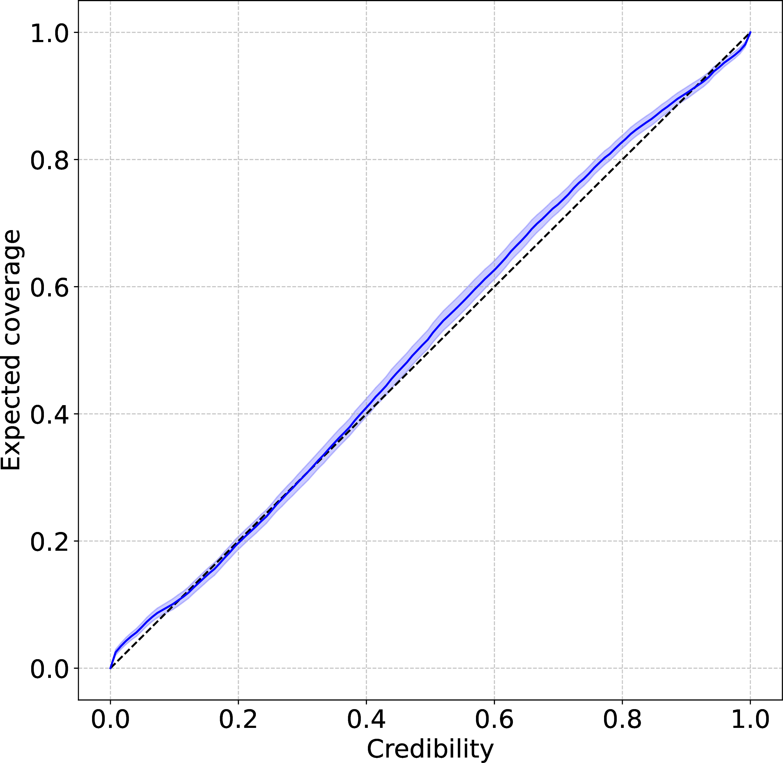 Figure 5: TARP (Tests of Accuracy with Random Points) coverage plot for 1,560 validation events (see Ref. [47]). The diagnostic was performed directly on the full direction vector \mathbf{k}, rather than separately on zenith and azimuth angles. The blue curve represents empirical expected coverage calculated from 2,048 posterior samples per event, the shaded region indicates a bootstrap-derived 1\,\sigma uncertainty band, and the dashed diagonal marks perfect calibration. The observed near-diagonal alignment confirms well-calibrated posteriors, exhibiting mildly conservative uncertainty estimates at credibility levels above 40\%.