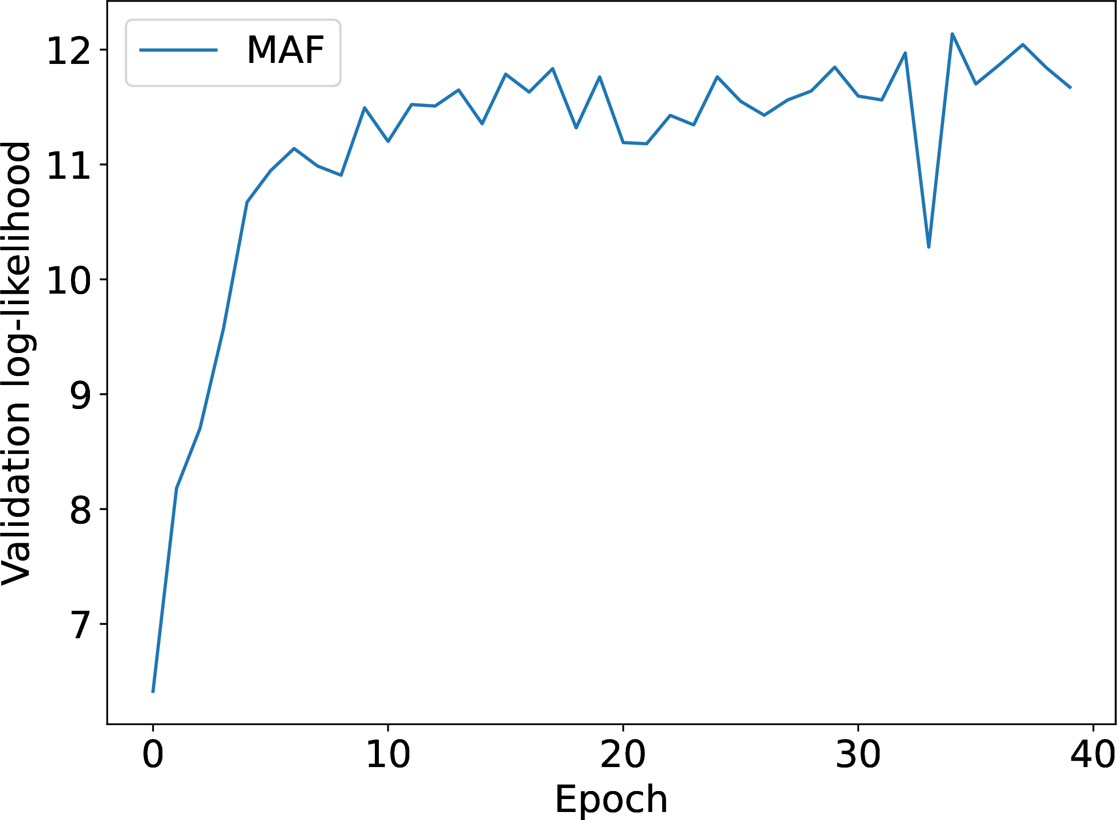 Figure 10: Learning curve for the masked autoregressive flow (MAF). Validation log-likelihood on the held-out dataset versus epochs. The log-likelihood increases steadily during Phase 1 (log-likelihood with a weak entropy penalty) and continues to improve after Phase 2 begins (only the gating layers are unfrozen), with no late-time degradation on validation. This monotonic trend indicates the conditional posterior becomes more faithful on unseen events.