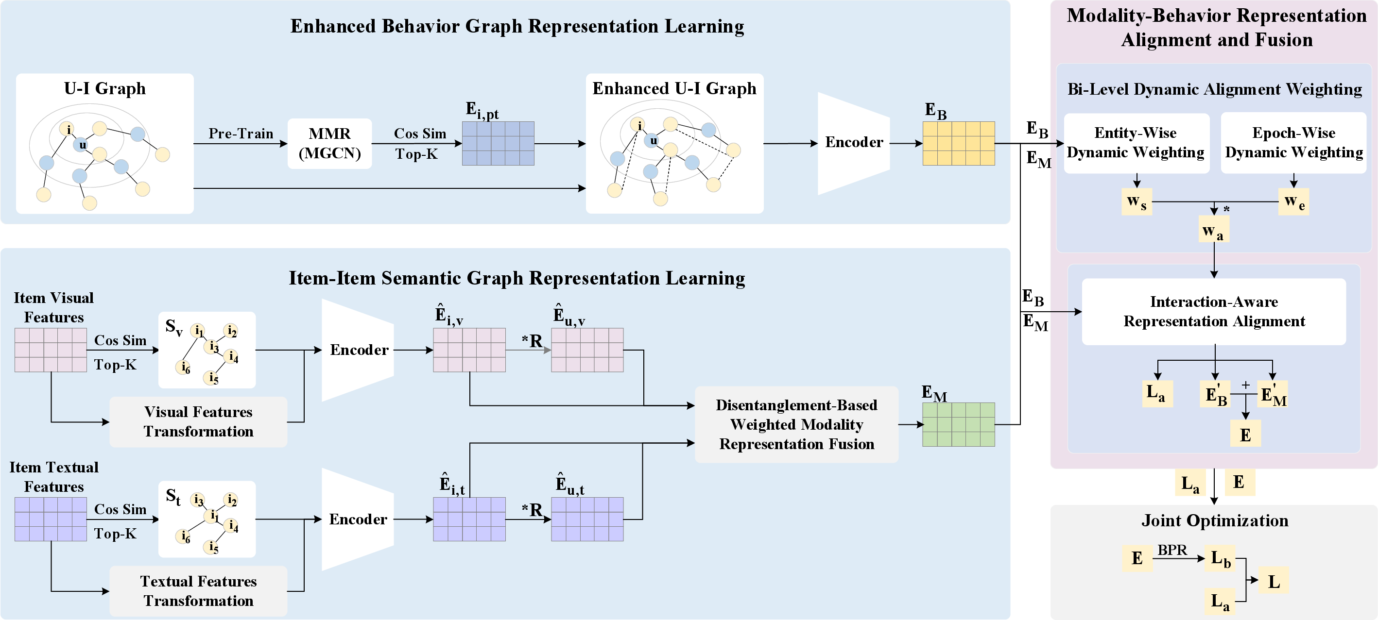 Figure 1: The overall architecture of EGRA. It involves three graphs: an enhanced U-I graph with item–item relations from a pretrained MGCN, and two modality-specific semantic graphs. After encoding behavior and modality representations on these graph, it dynamically adjusts alignment strength in both entity-wise and epoch-wise manner to generate personalized alignment weights with the proposed Bi-Level Dynamic Alignment Weighting. It further performs Interaction-Aware Representation Alignment, with interaction context being another guidance signal.