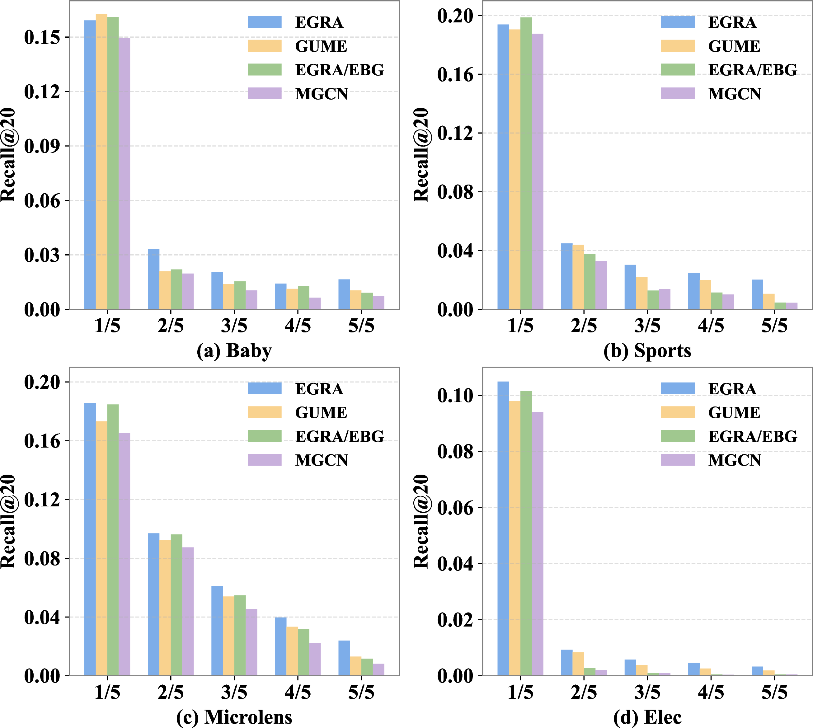 Figure 2: Performance Analysis by Long-Tail Item Grouping.