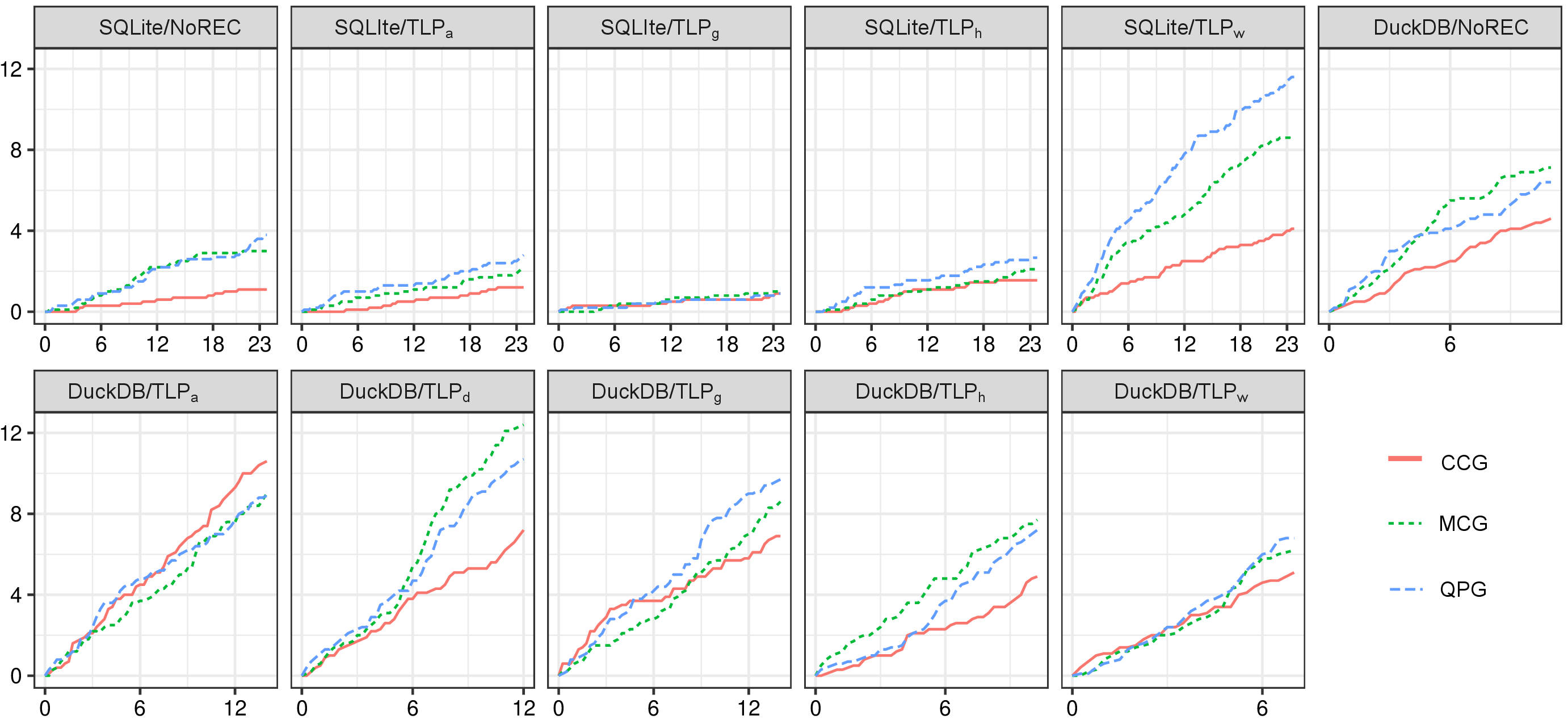 Figure 3: Average number of bugs found by Code Coverage Guidance, Metamorphic Coverage Guidance, and Query Plan Guidance across 10 runs in 24 hours.
