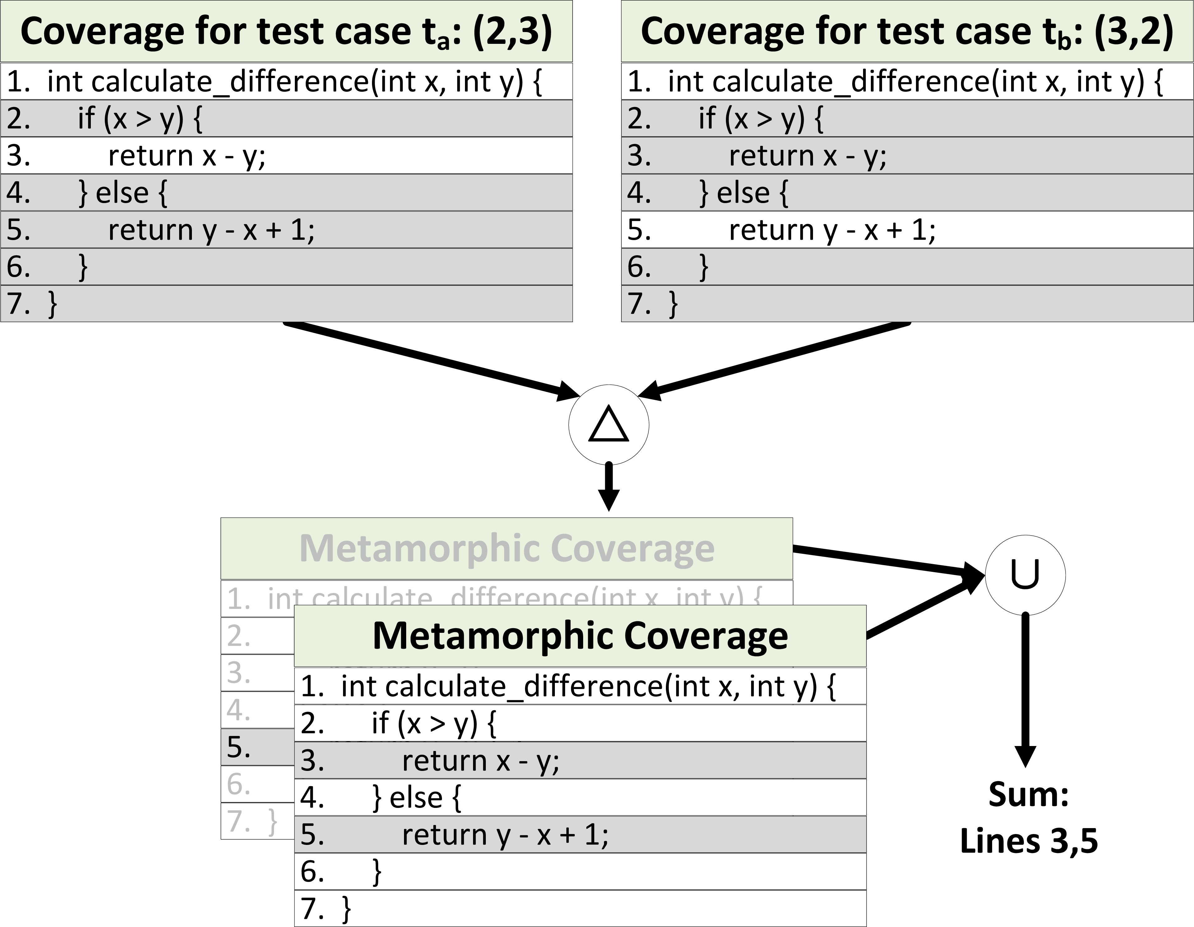 Figure 1: Overview of MC. The gray color above refers to the code covered by executing the program passing t_a and t_b, and the gray color below refers to the code covered in differential coverage.