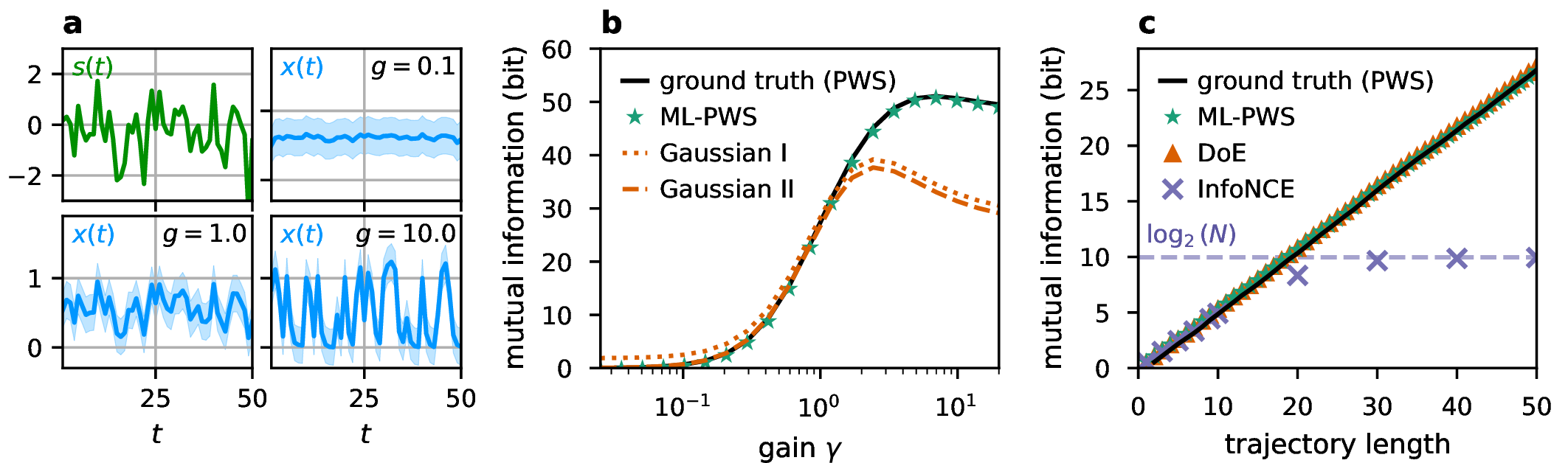 Figure 1: Test of ML-PWS against ground truth PWS result for the non-linear model of 11 with an AR(3) input [10 ]. (a) Example time series from the training set. Upper left panel: one stochastic realization of the input. Other panels: mean of the output distribution as well as 10/90-th percentiles, for different values of the gain \gamma. (b) Mutual information estimates as a function of gain \gamma. For low gain (\gamma \lesssim 1), both Gaussian approximations align closely with the ground truth and ML-PWS. At high gain, however, the Gaussian approximation fails to capture nonlinear effects. In contrast, ML-PWS correctly estimates the mutual information for the full range of \gamma. (c) Comparison of ML-PWS against InfoNCE and DoE for the path mutual information as a function of trajectory length for the same non-linear model. We set \gamma=1.0.