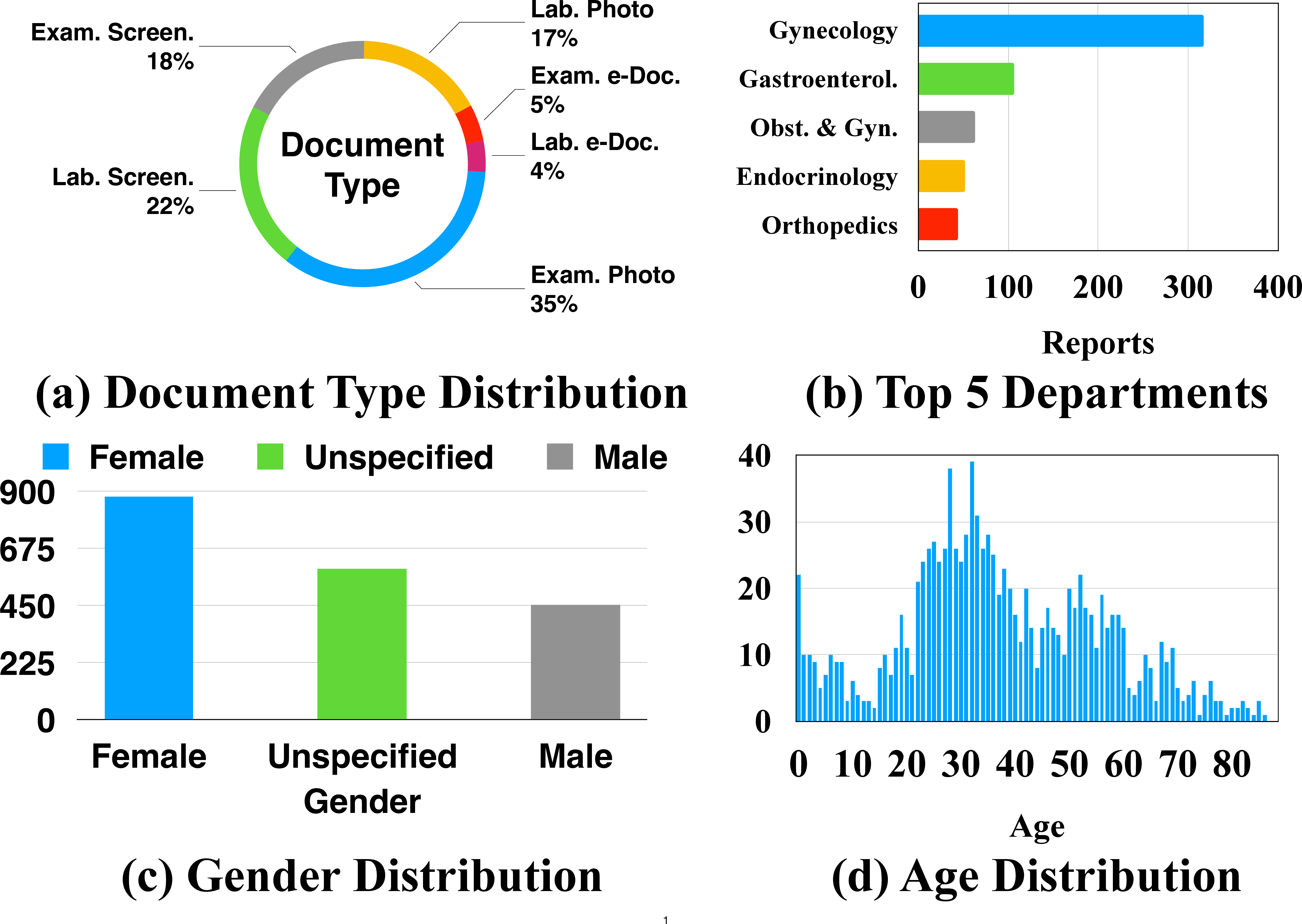 Figure 1: Overview of the MedRepBench dataset. (a) Joint distribution of document types (Exam./Lab.) and acquisition methods (Photo, Screenshot, e-Doc.); (b) Report counts for the top-5 clinical departments; (c) Patient gender distribution (with Unspecified denoting missing metadata); (d) Patient age distribution across the corpus.