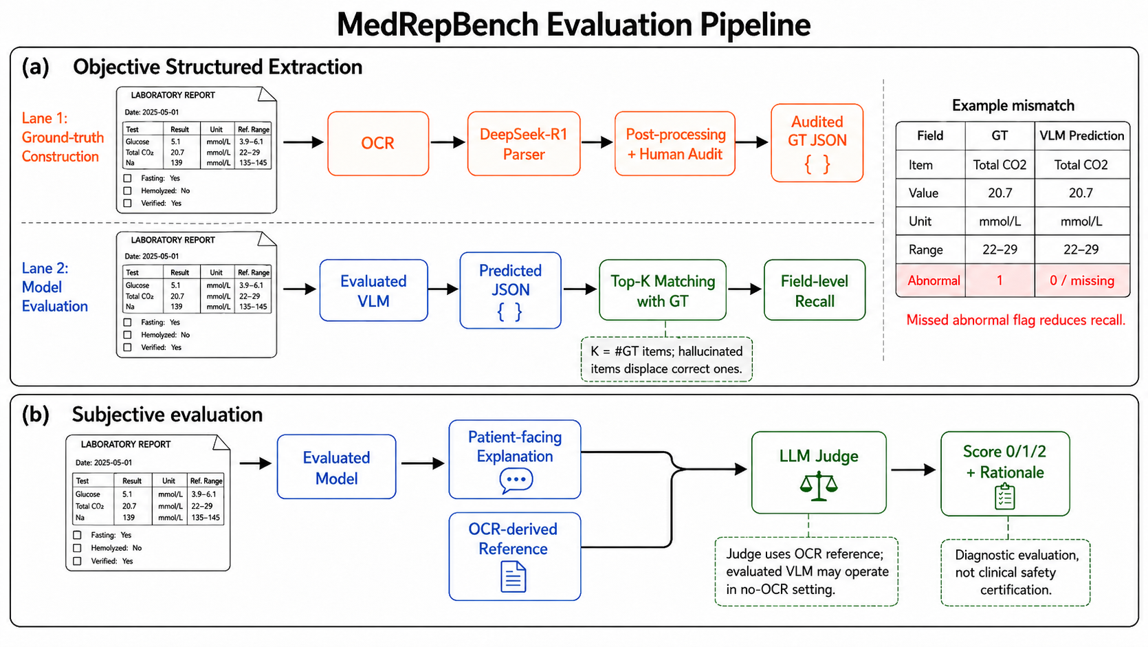 Figure 2: Evaluation pipeline and qualitative comparison in MedRepBench. (a) Objective evaluation separates OCR-assisted ground-truth construction from VLM prediction and Top-K field-level recall; the inset shows a VLM–GT abnormal-flag mismatch. (b) Subjective evaluation scores patient-facing explanations with an LLM judge using OCR-derived reference content.