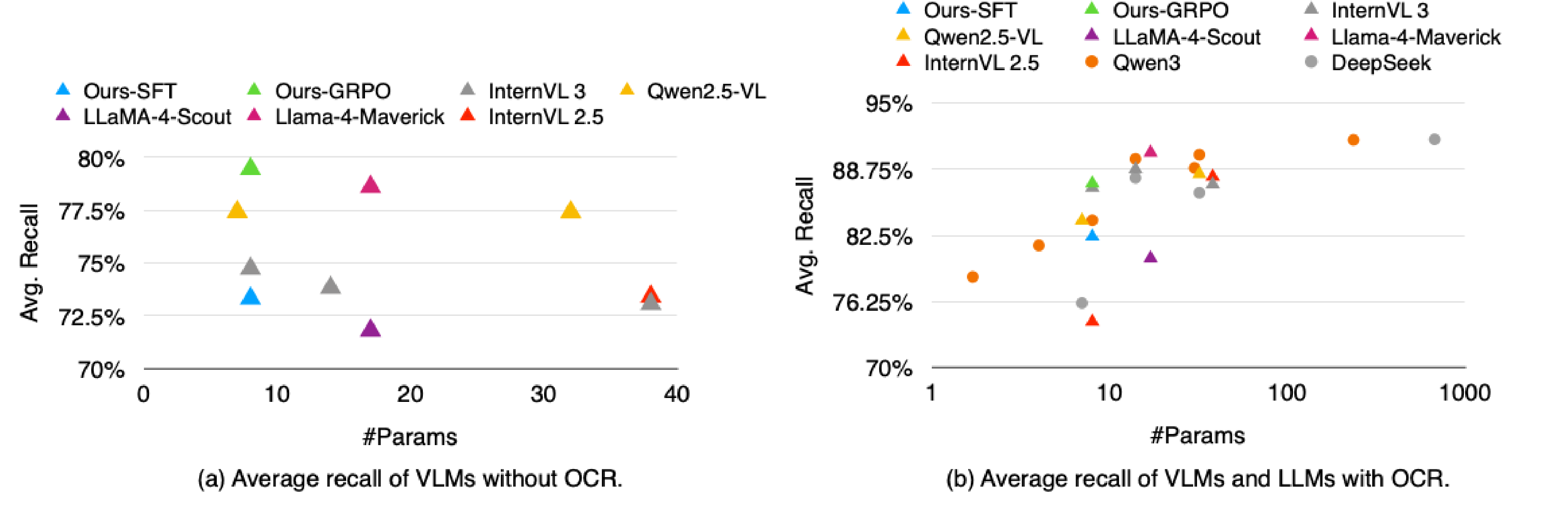 Figure 3: Average field-level recall (%) vs. model size. (a) no-OCR input; (b) OCR-assisted input. VLMs (\triangle) and LLMs (\circ) are distinguished by markers. Ours-GRPO substantially improves 8B VLM performance, and is competitive with larger baselines in the no-OCR setting. Y-axis in (a) is limited to 70–80% for clarity; InternVL2.5-8B (58.33%) is excluded.