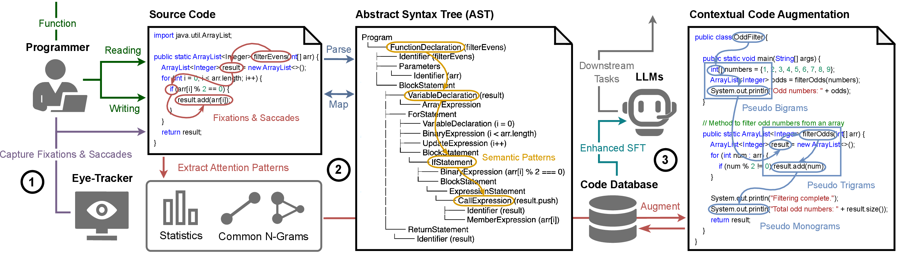 Figure 1: Overview of EyeMulator. Human gaze traces are aligned to AST tokens, distilled into semantic salience and transition priors, and converted into pseudo-scan paths that guide weighted SFT and token-level preference optimization without changing the base CodeLLM architecture.