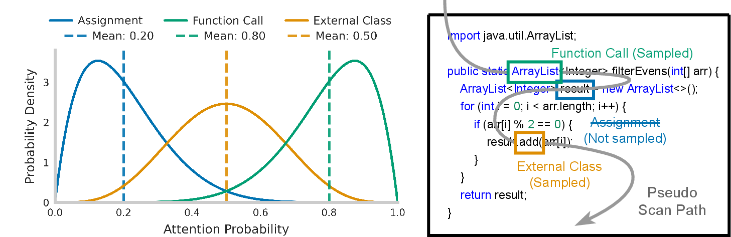 Figure 3: Pseudo-scan-path generation. Semantic salience priors identify important code tokens, while transition statistics connect them into gaze-like token paths for training supervision.