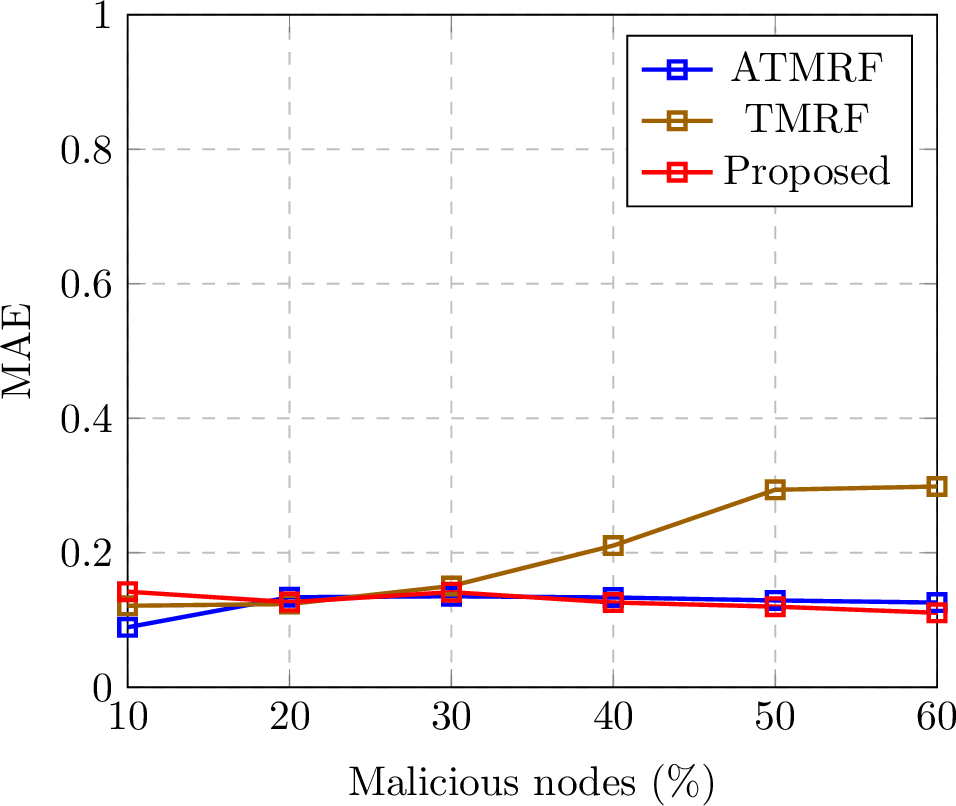 Figure 15: Resiliency against bad-mouthing attack.
