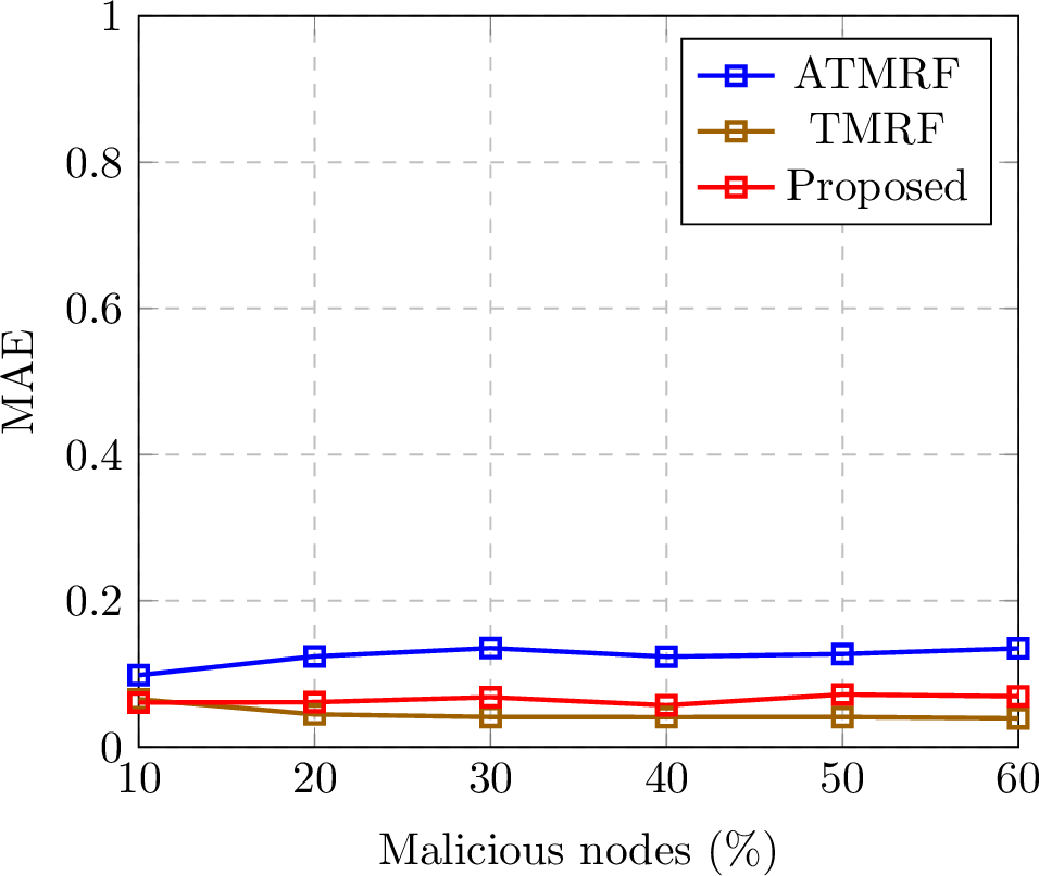 Figure 16: Resiliency against ballot-stuffing attack.