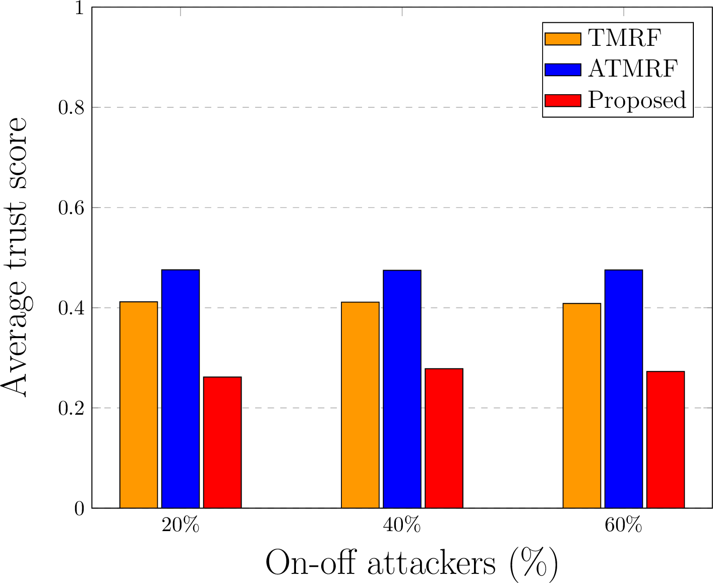 Figure 18: Performance analysis for varying percentage of on-off attackers.