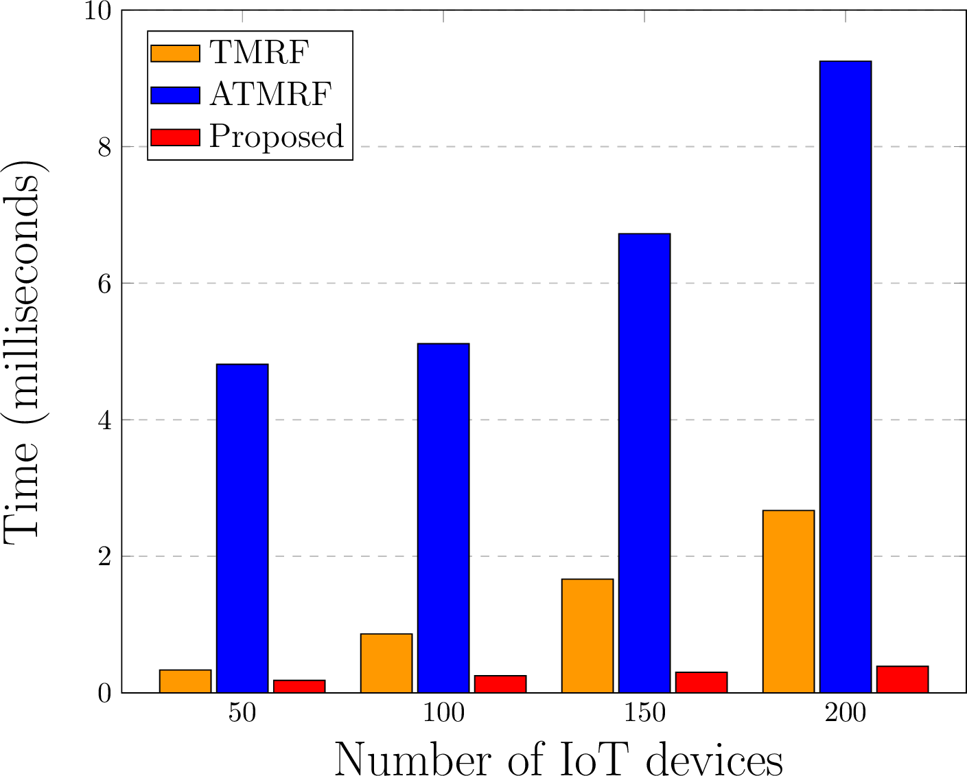 Figure 21: Time to compute clusters.