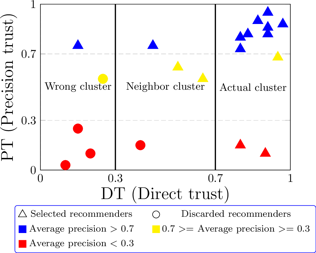 Figure 12: Recommendations during bad-mouthing attacks.